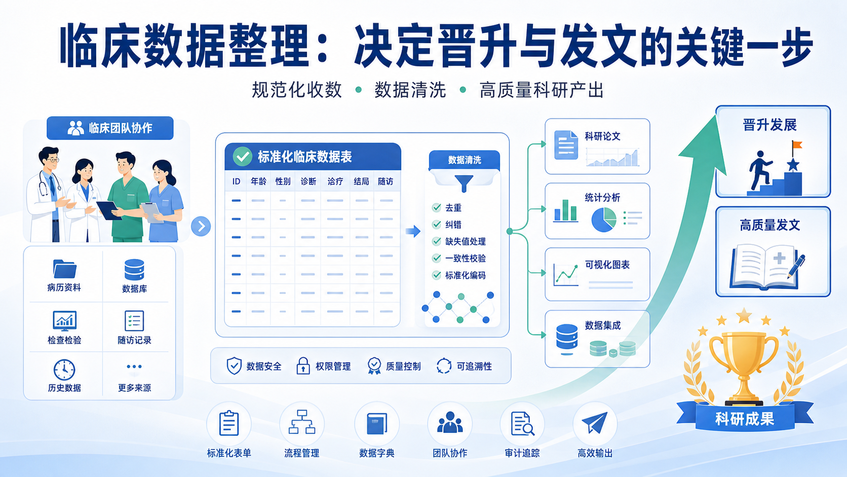 临床数据整理:医生晋升的硬指标门槛