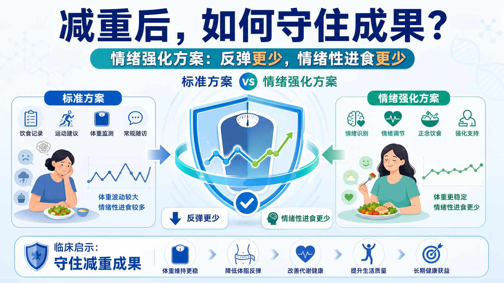 JAMA:情绪管理训练有助青少年减重后的体重维持