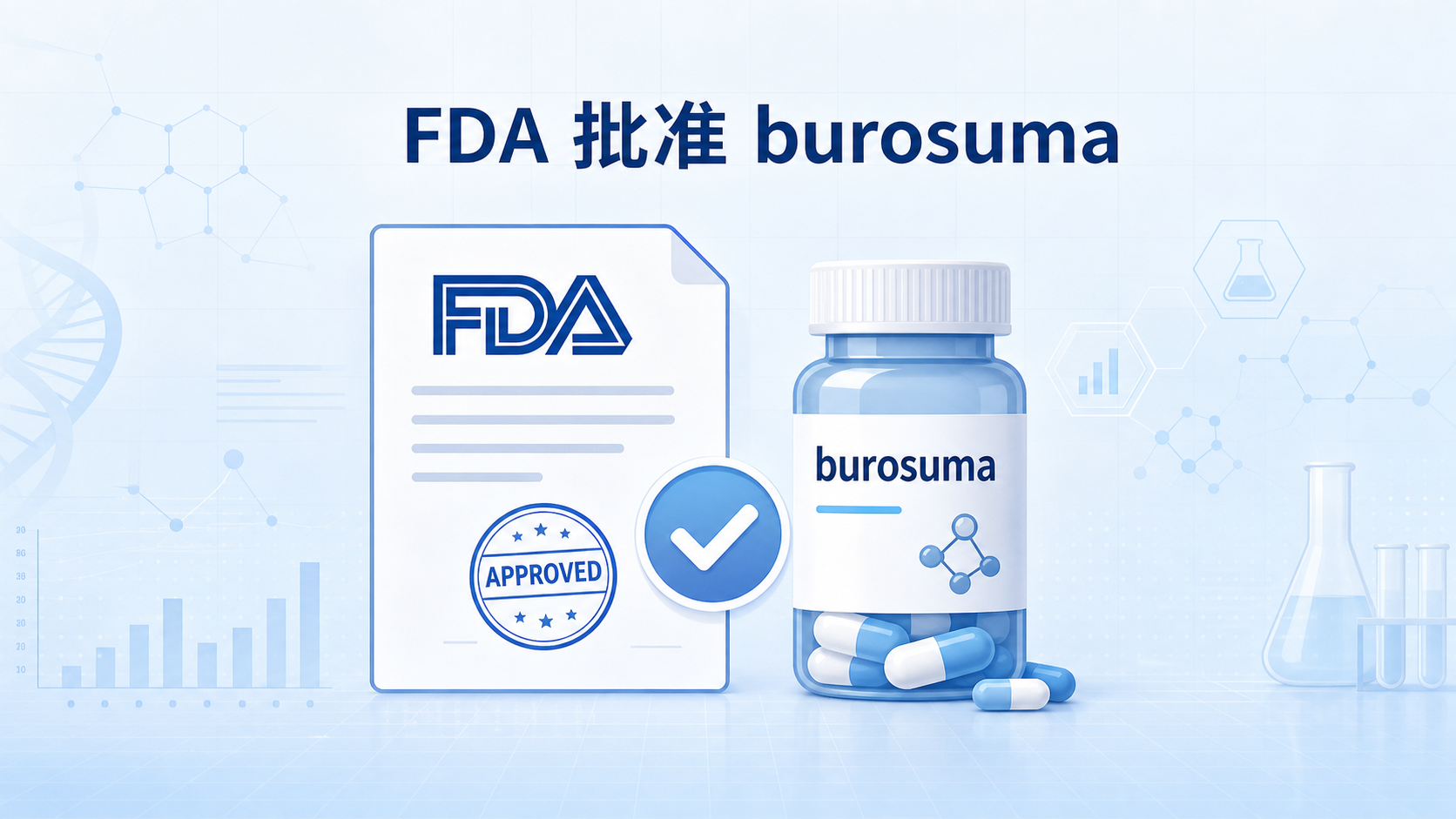 美国 FDA 于 2026 年 10 月批准 Ultragenyx 公司开发的 burosumab(Crysvita),用于治疗 1 岁及以上儿童及成人的 X 连锁低磷血症(XLH)。这是美国获批的首个 XLH 治疗药物,填补了这一罕见遗传性骨病长期缺乏针对性治疗的空白。在安慰剂对照试验中,94% 的成人患者达到正常血磷水平,儿童达标率更高达 94%–100%。