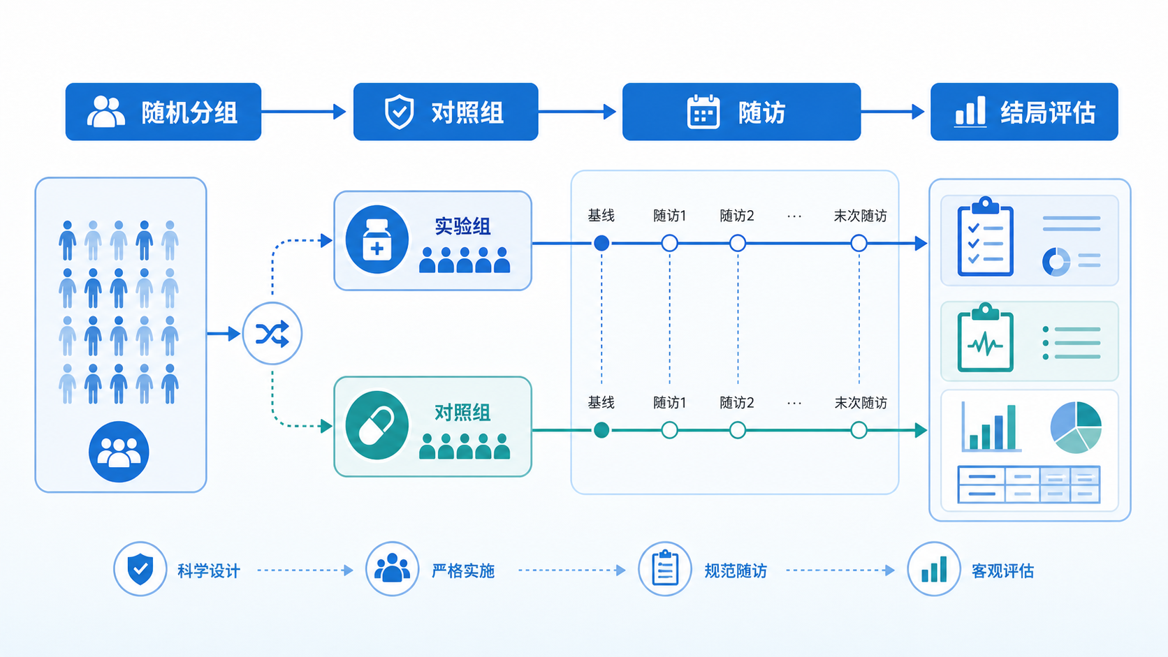 临床随机对照试验设计流程示意图,包含随机分组、对照组、随访、结局评估四个关键环节
