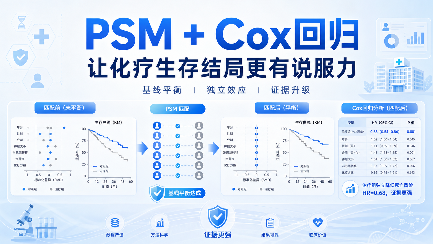 PSM后化疗生存获益更显著?Cox回归揭秘