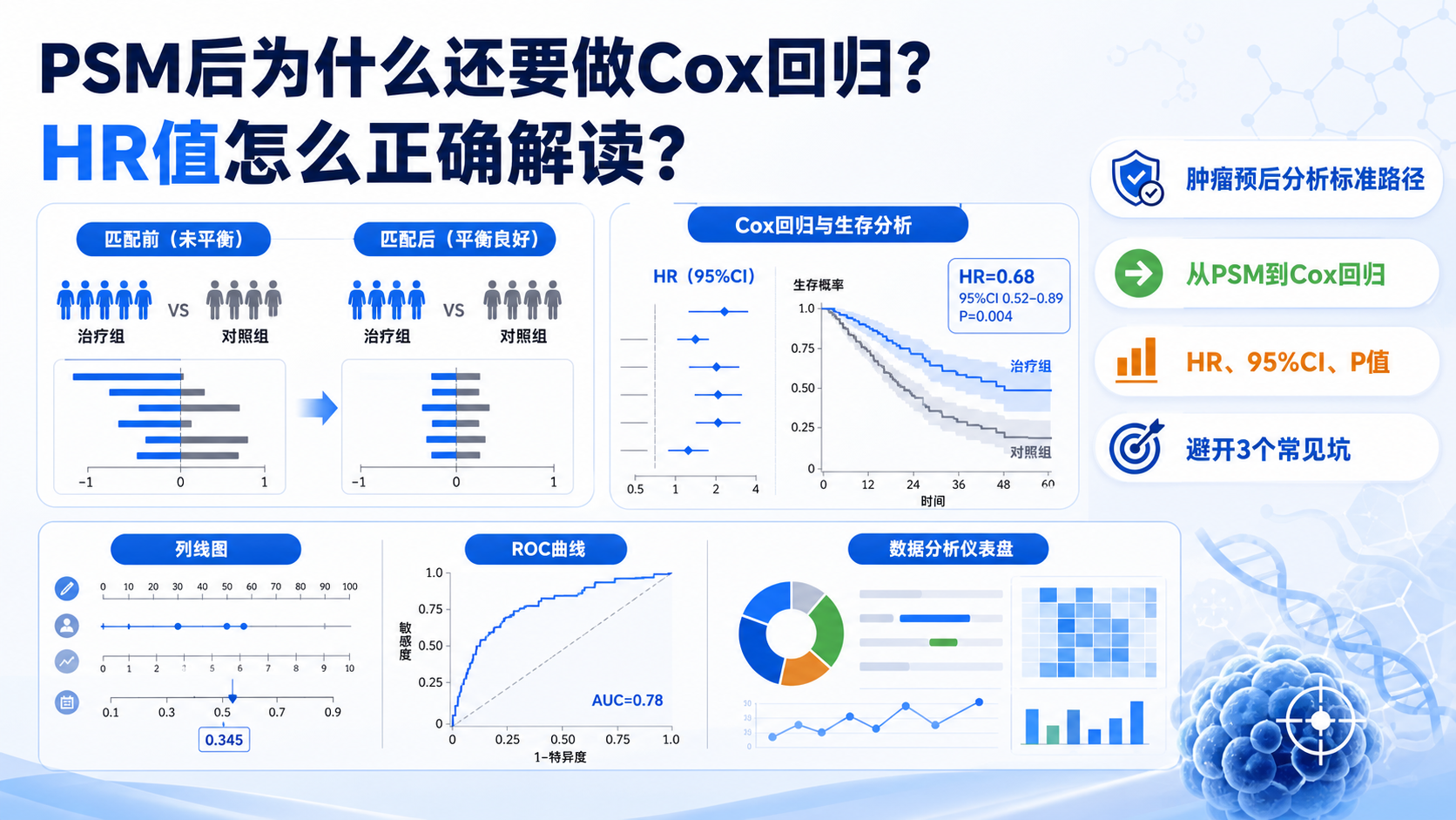 从PSM到Cox回归：HR值在肿瘤预后中的妙用