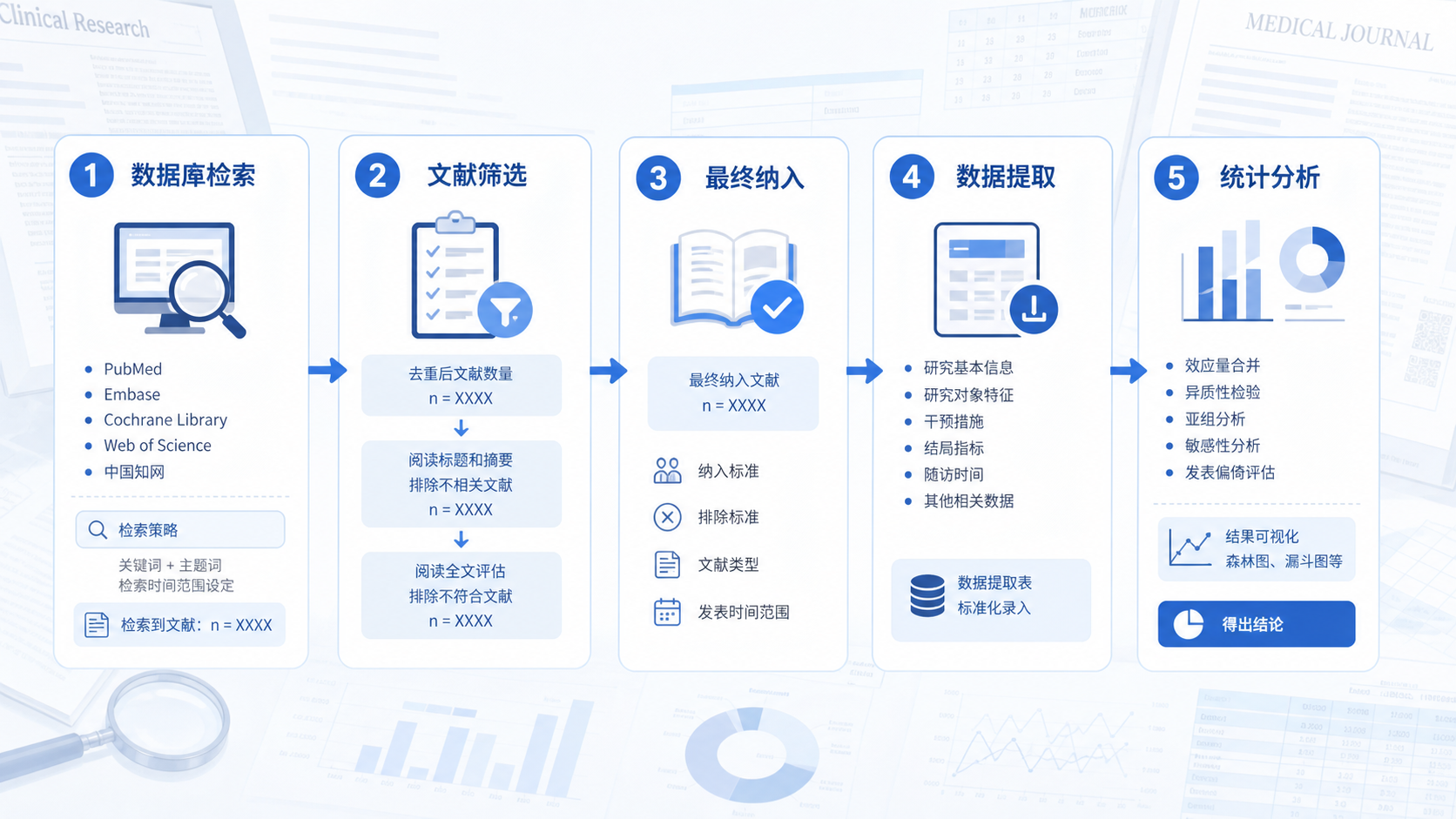 临床研究流程示意图，展示数据库检索、筛选、纳入、数据提取与统计分析的完整路径，背景为医学文献和放大镜