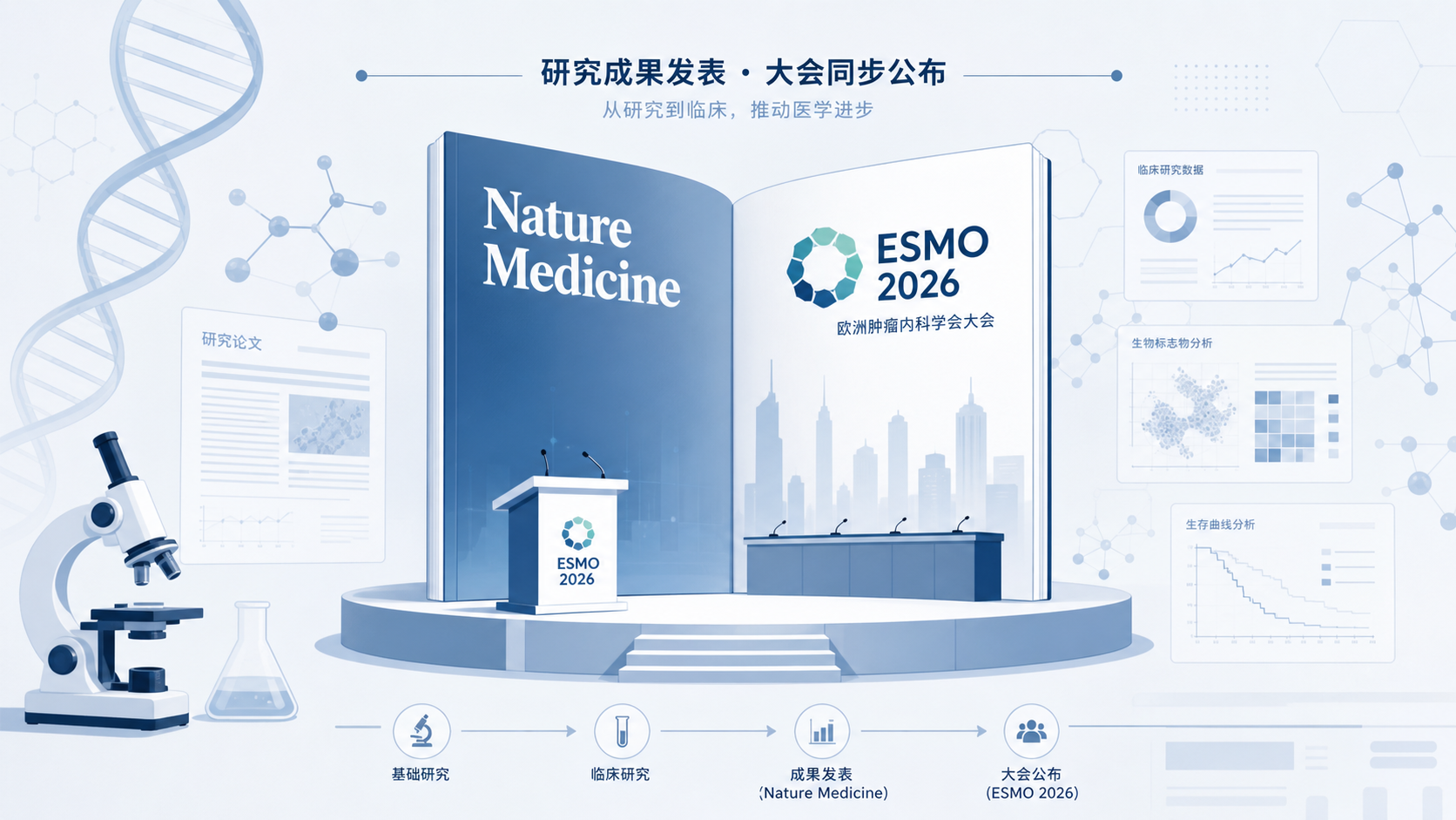 发表在《自然·医学》(Nature Medicine)并同步在 ESMO 2026 大会上公布的首个人体 I/II 期 START-001 研究显示,一款 first-in-class 的选择性双 T 细胞激动剂 invikafusp alfa,在既往多线治疗失败、甚至对免疫检查点抑制剂耐药的晚期实体瘤患者中展现出初步抗肿瘤活性。研究证实该药能够精准扩增肿瘤内特定 T 细胞亚群,为"更精准、更少副反应"的免疫治疗提供了新的机制路径。