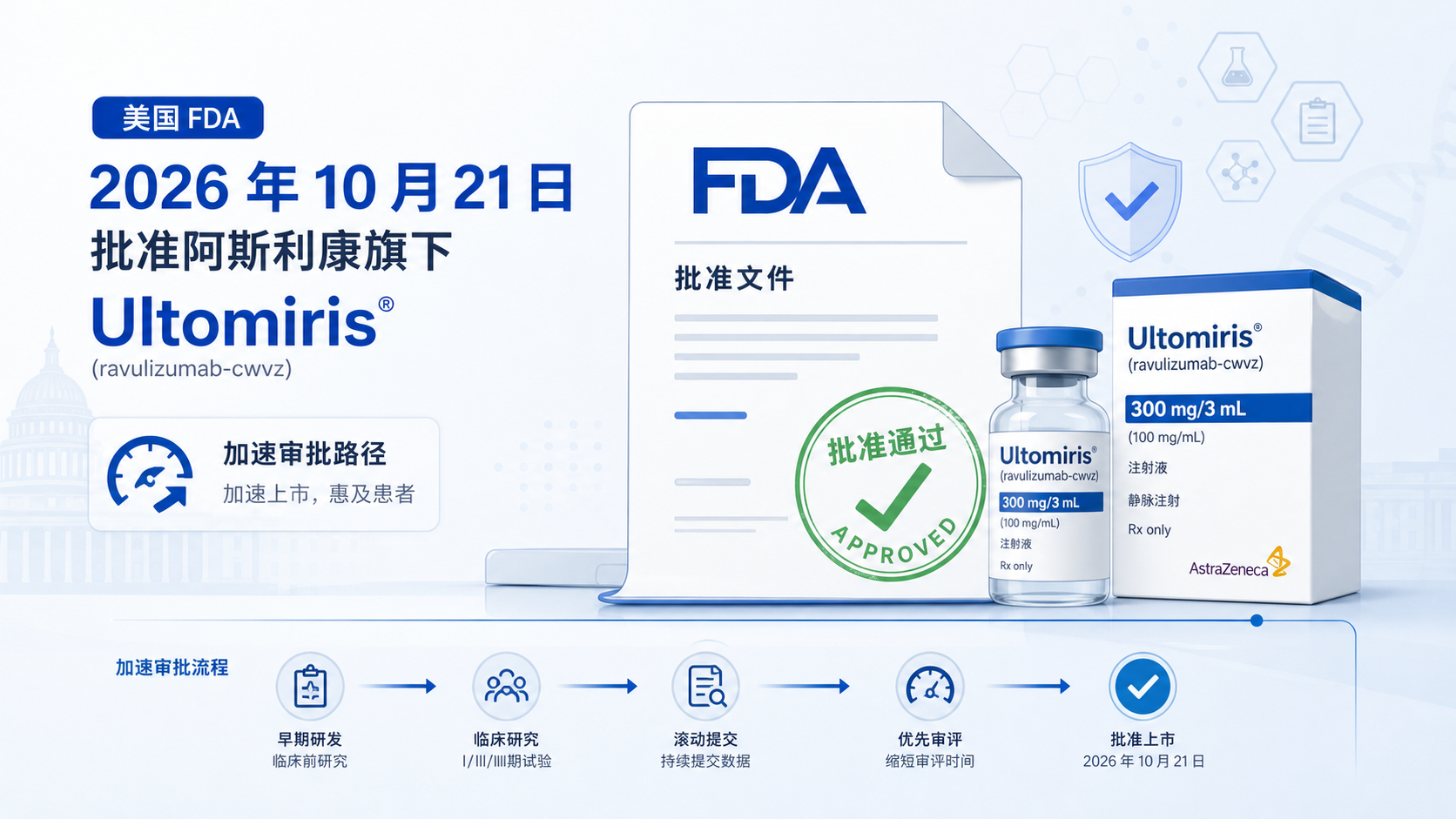 美国 FDA 于 2026 年 10 月 21 日通过加速审批路径,批准阿斯利康旗下 Ultomiris(ravulizumab)用于治疗成人 IgA 肾病。这是全球首个获批用于该罕见肾病的 C5 补体抑制剂。III 期试验中期分析显示,用药 34 周后患者尿蛋白较安慰剂下降 43.4%。该药通过阻断免疫系统补体通路,直击驱动肾脏炎症的免疫机制,为这一可进展至肾衰竭的疾病带来了全新干预思路。