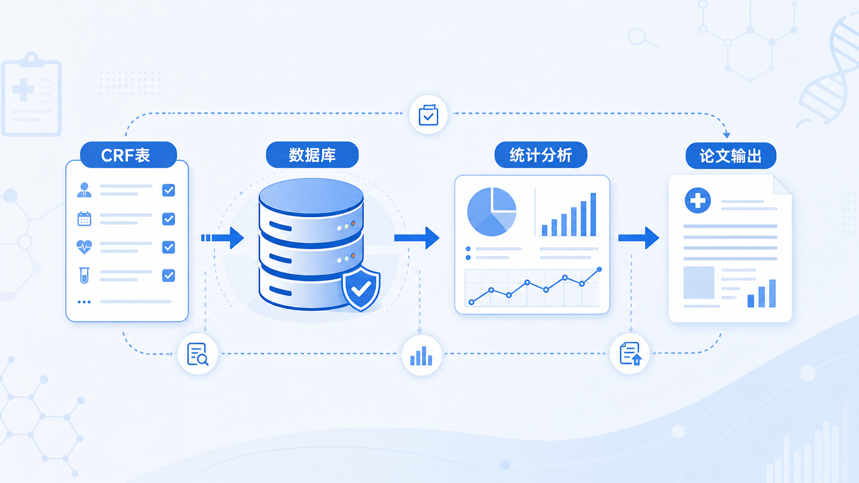 一张临床研究数据流转示意图，展示CRF表、数据库、统计分析和论文输出之间的自动化流程，风格专业、简洁。