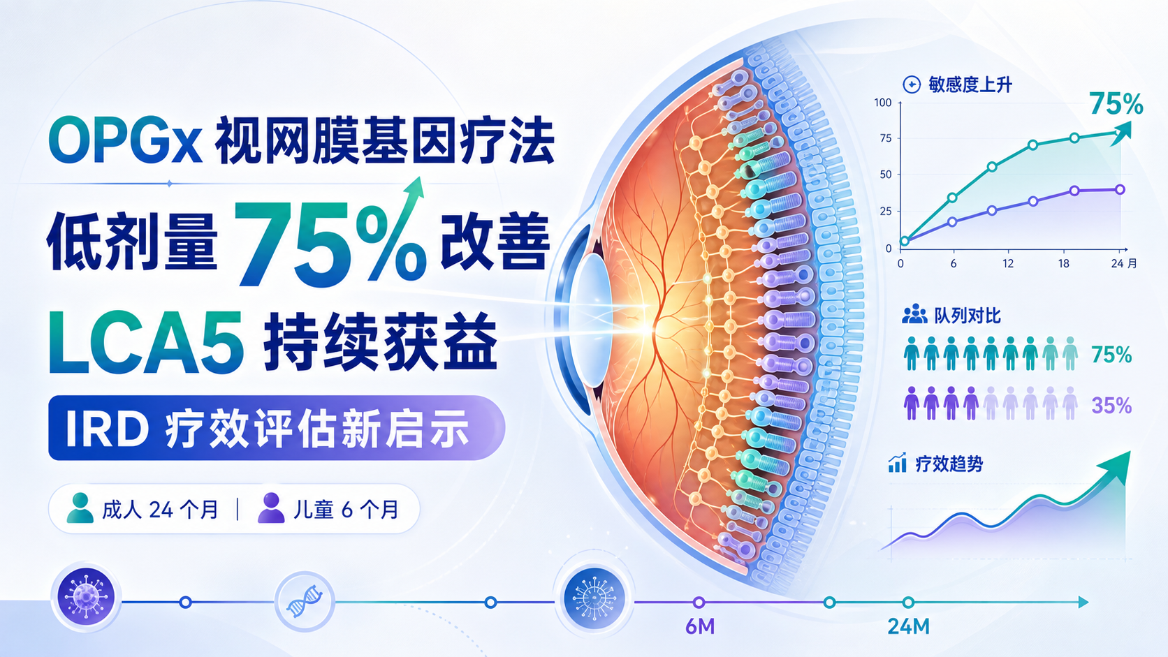 Opus Genetics 公布 OPGx-BEST1 与 OPGx-LCA5 基因疗法积极临床数据
