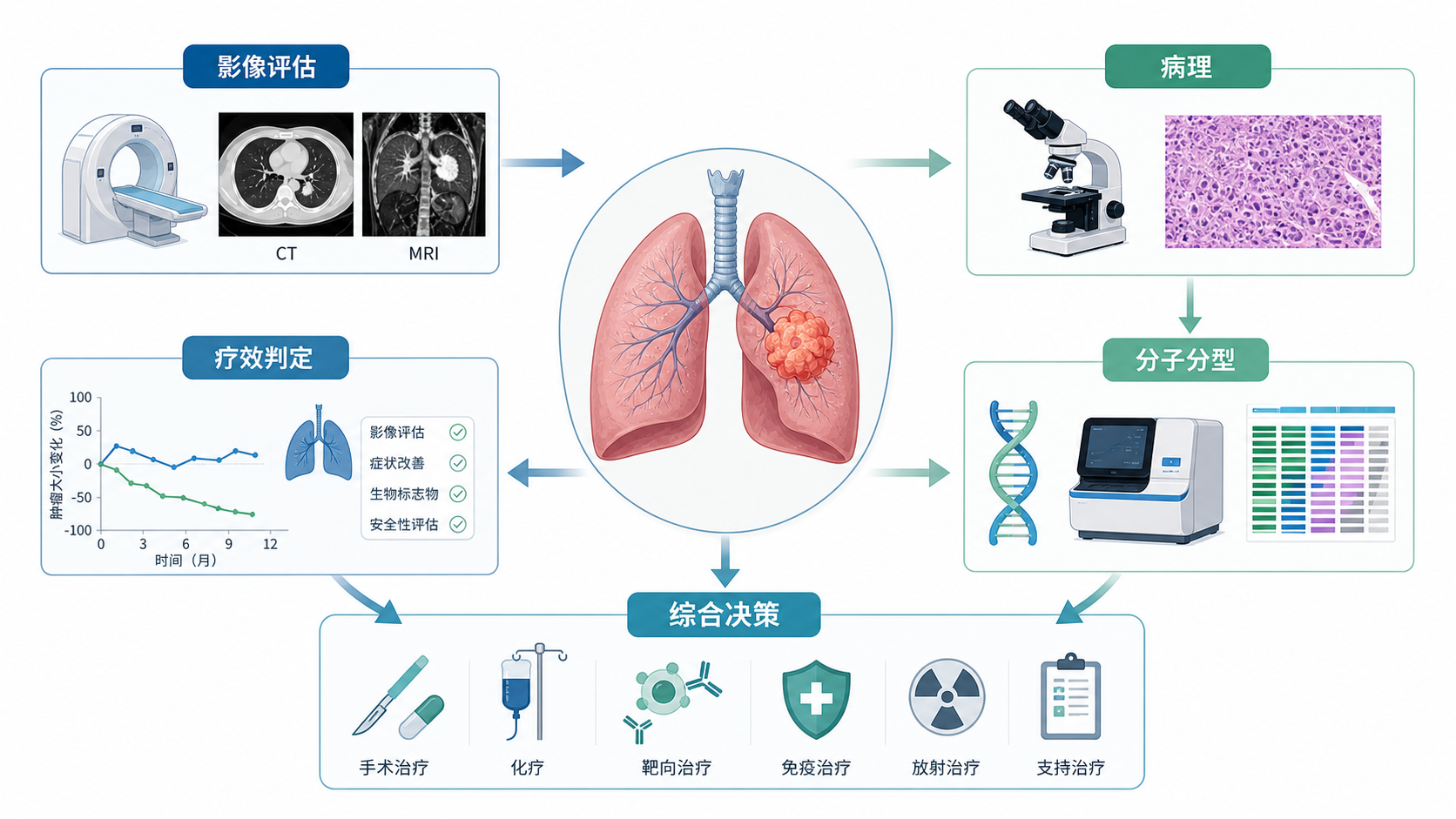 局部晚期非小细胞肺癌诊疗流程图,展示影像评估、病理、分子分型和疗效判定的整合路径