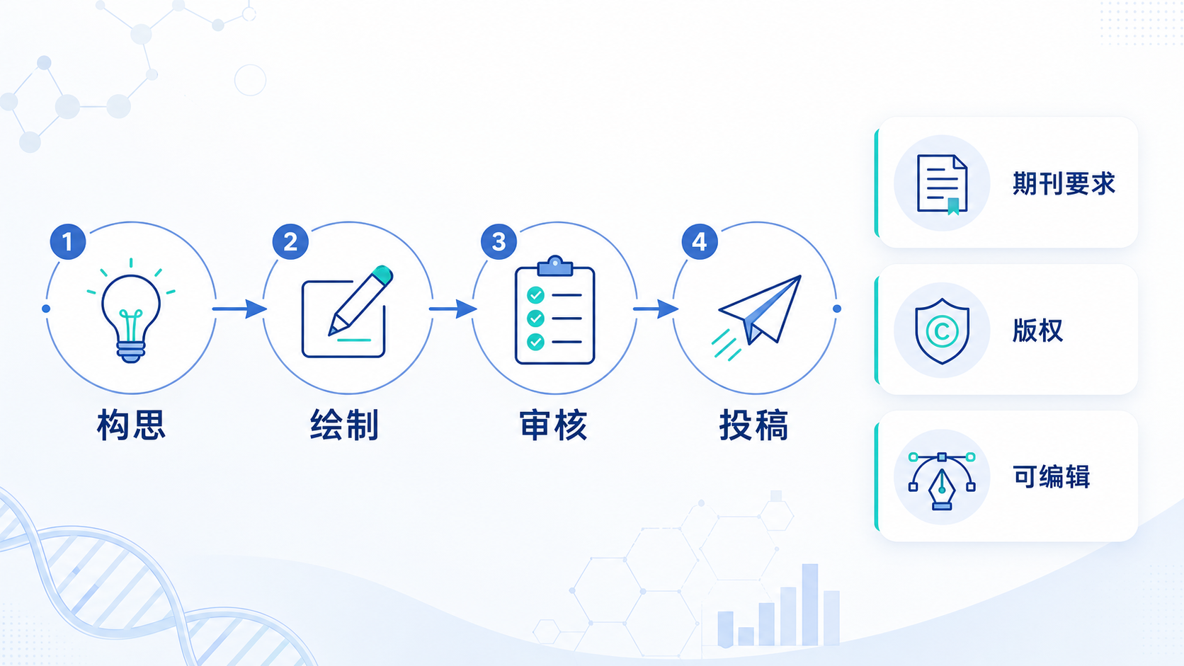 一张SCI论文机制图工作流示意图,包含构思、绘制、审核、投稿四个步骤,配有期刊要求、版权、可编辑文件等标签。