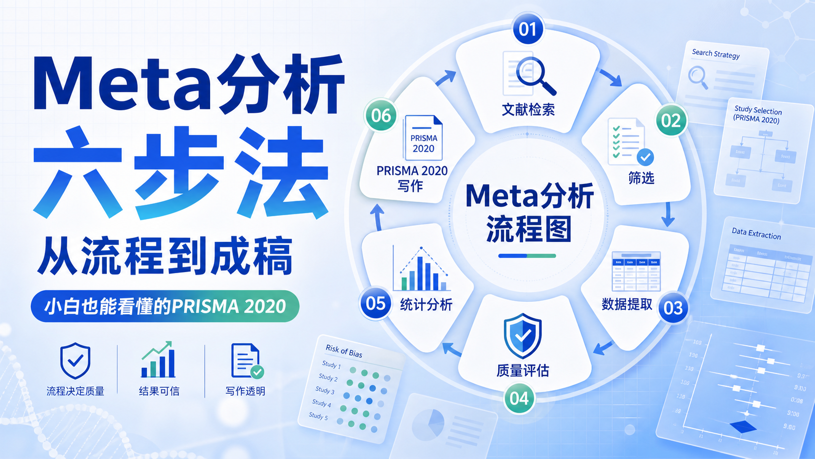 Meta分析六步流程全拆解:从选题到PRISMA写作
