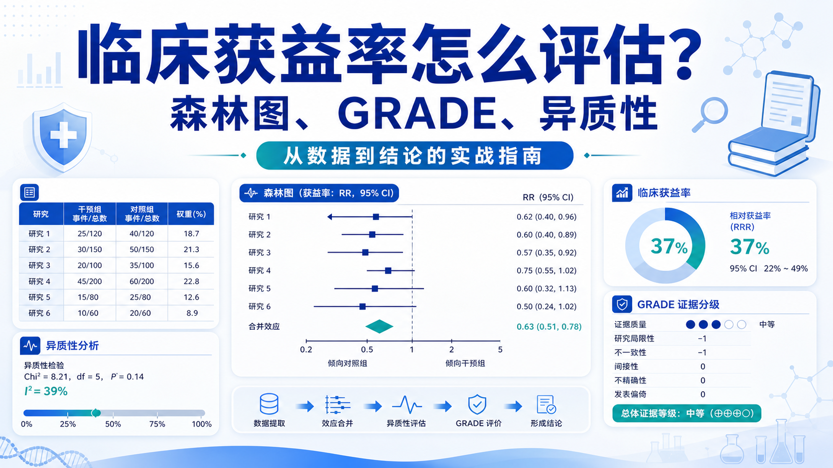 临床获益率如何评估?森林图与GRADE分级实战指南