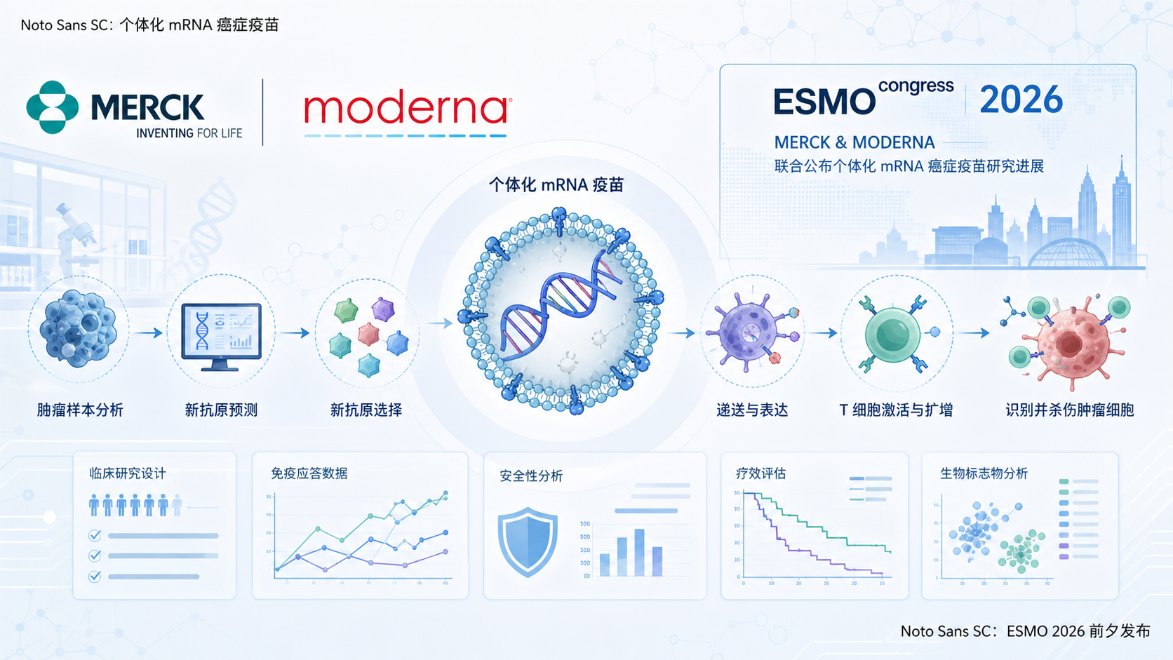 默沙东与 Moderna 在 ESMO 2026 前夕公布了其个体化 mRNA 癌症疫苗 intismeran autogene 联合帕博利珠单抗(Keytruda)辅助治疗完全切除的高危黑色素瘤的 III 期 INTerpath-001 研究完整数据。结果显示,联合方案相较单用帕博利珠单抗将复发或死亡风险降低 42%(HR=0.58),将远处转移或死亡风险降低 38%。这是个体化新抗原疫苗在黑色素瘤领域的又一关键验证,也引发了对该方案相对标准治疗价值的深入讨论。