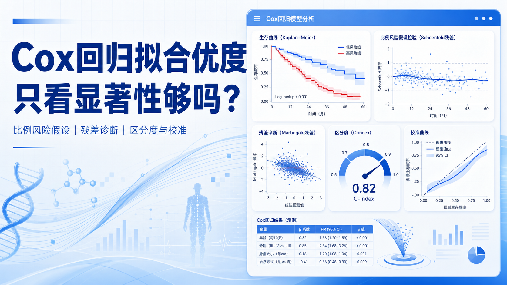 Cox回归拟合优度评估的三大核心指标详解