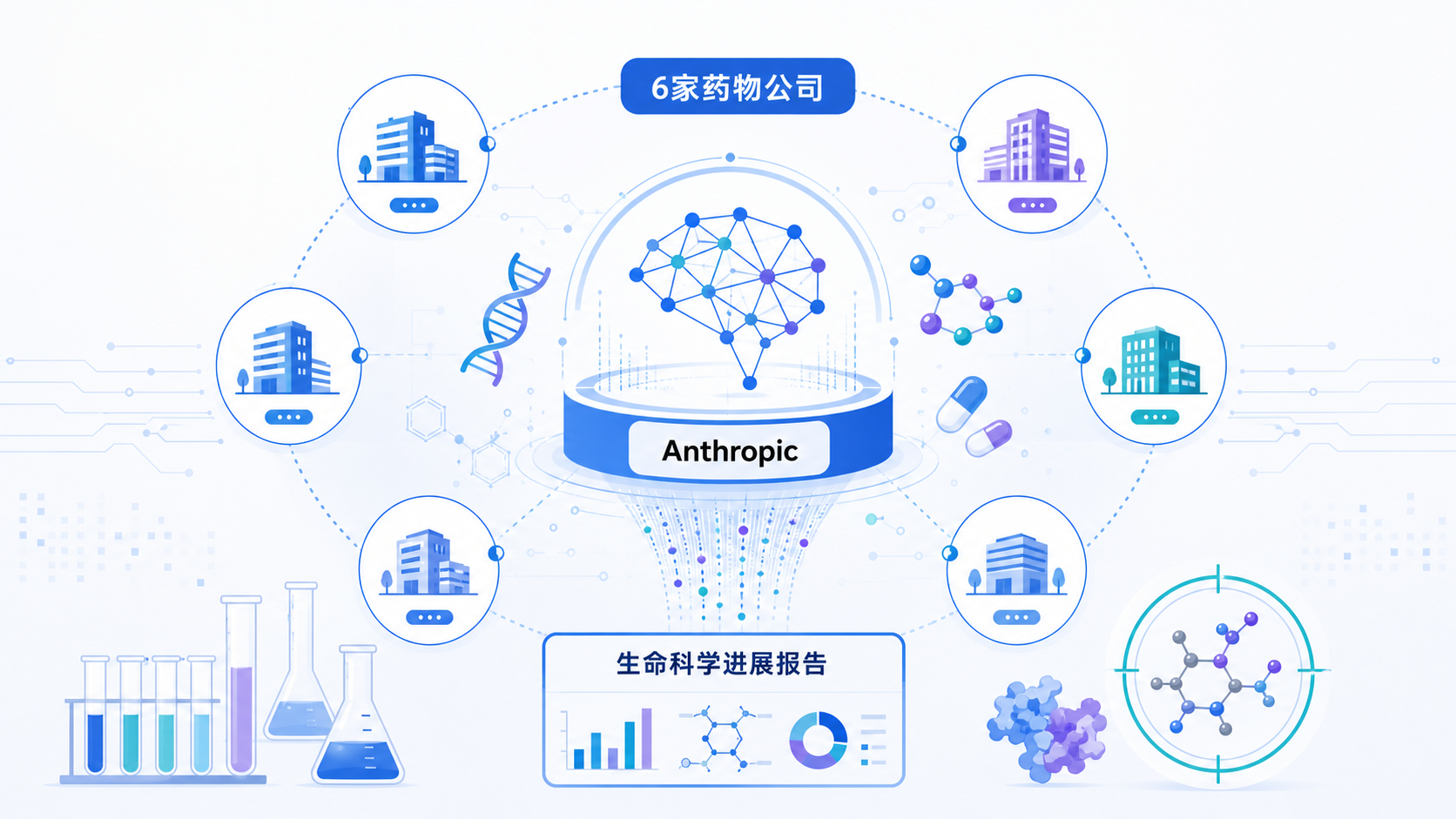 Anthropic 公司于 10 月 27 日发布其生命科学业务的最新进展报告，披露了与六家药物研发机构（BigHat Biosciences、百时美施贵宝、Divergence Labs、Enveda、Generate Biomedicines、The Column Group）合作研究以及其首批内部药物项目的早期结果。报告展示了 Claude 系列模型在抗体设计、细胞疗法改造、实验室优化与监管文档撰写等环节的实际能力与边界，勾勒出 AI 深度嵌入药物研发全流程的图景。