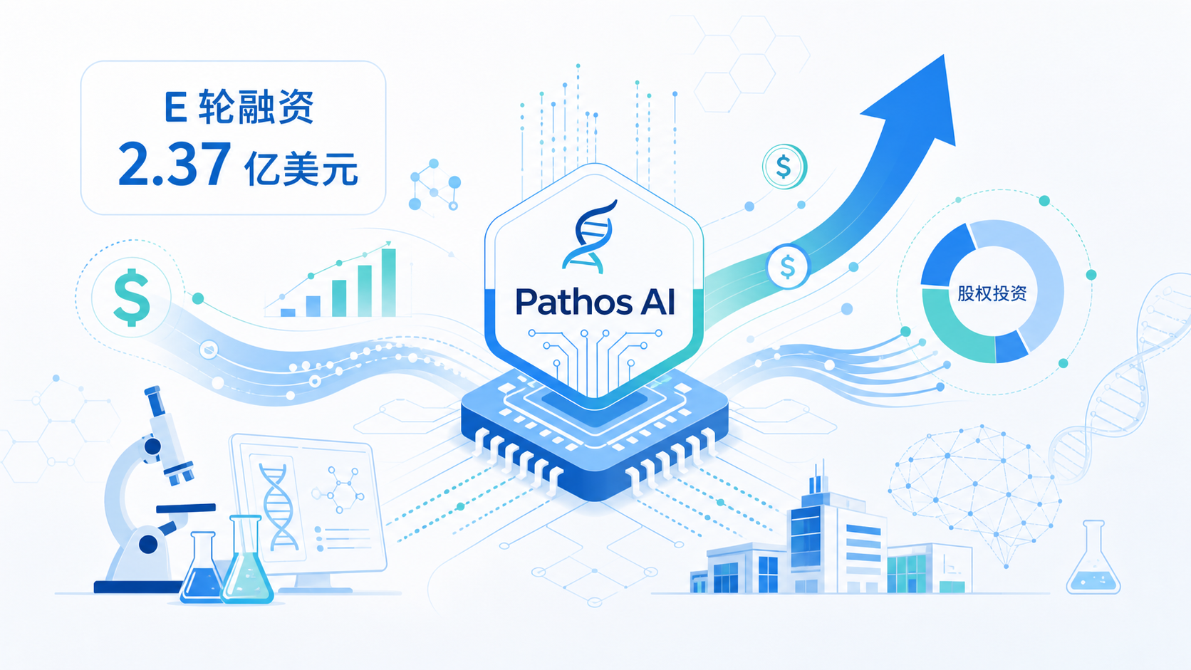 美国临床阶段 AI 生物技术公司 Pathos AI 宣布完成 2.37 亿美元 E 轮融资，投后估值约 30 亿美元，由制药巨头百时美施贵宝（BMS）领投。同日，Pathos 与 BMS、精准医疗数据公司 Tempus AI 达成两项长期战略合作，将其 AI 药物开发能力从肿瘤领域拓展至神经科学，首个切入方向为阿尔茨海默病。三方形成"Tempus 供数据、Pathos 供 AI 平台、BMS 供药物研发经验"的分工格局。
