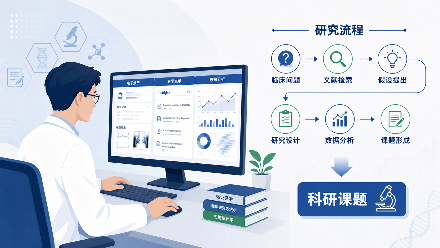一位临床医生在电脑前查看病例与文献,旁边叠加科研流程图,体现“临床问题到科研课题”的转化路径。