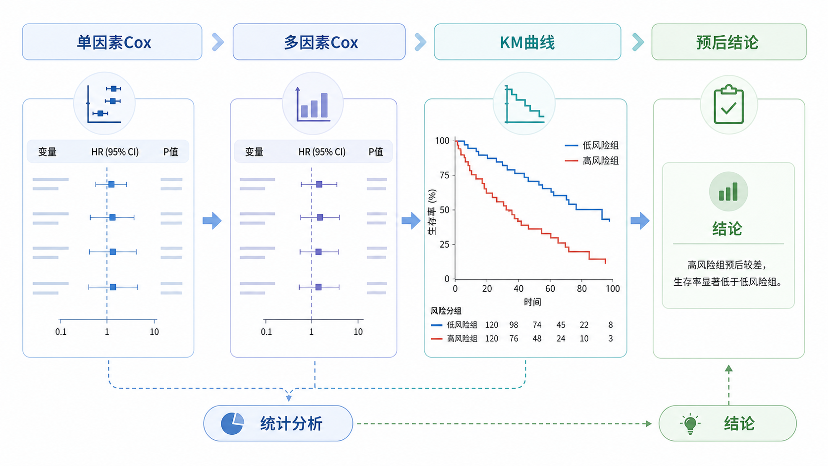 临床研究统计分析流程图，突出单因素Cox、多因素Cox、KM曲线和预后结论之间的关系