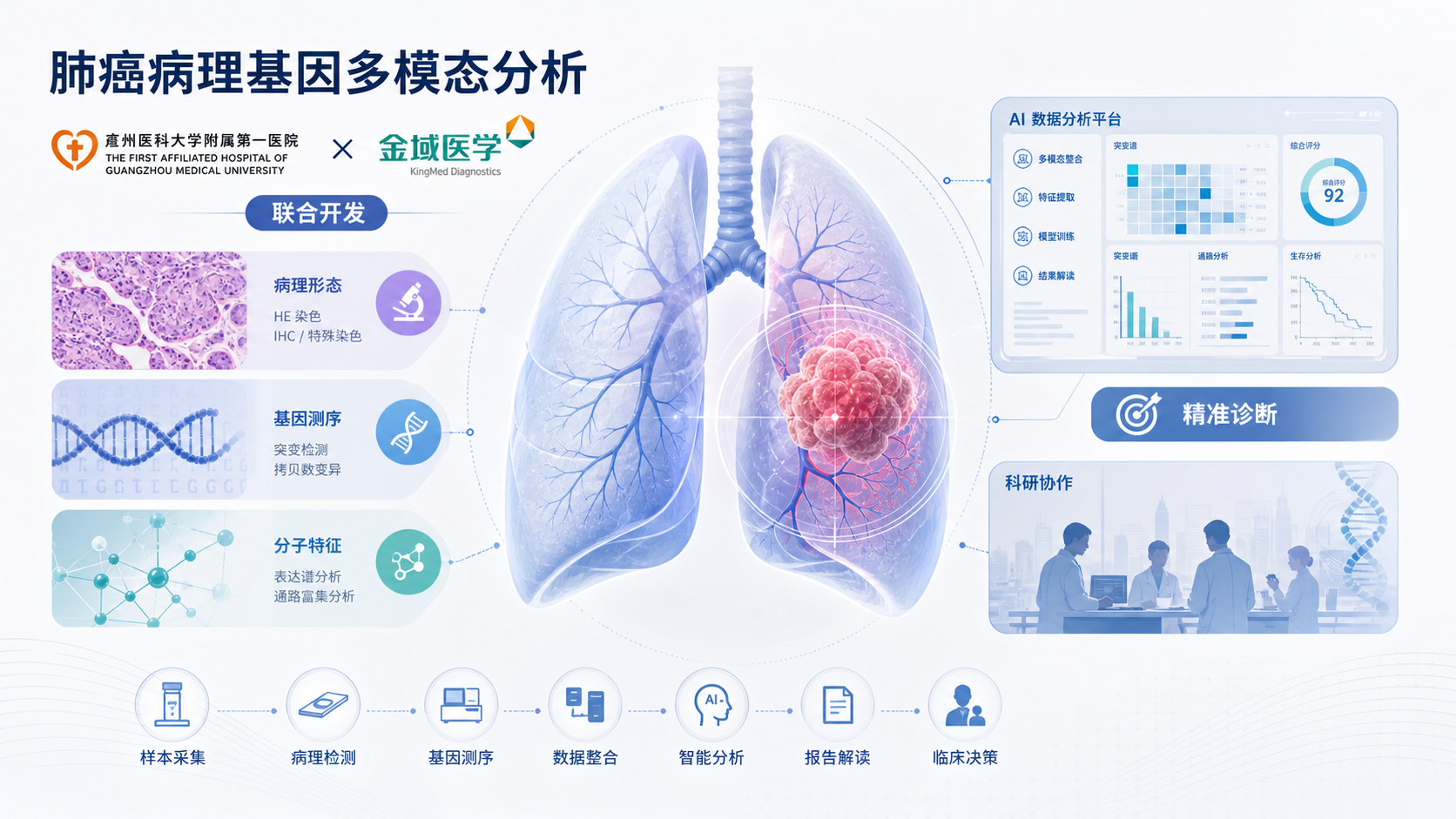2026 年 10 月 10 日,由广州医科大学附属第一医院与金域医学联合开发的肺癌病理基因多模态大模型 DeepGEM 2.0 在广州正式发布,并同步启动由全国 50 家医疗机构共同参与的多中心科研项目。升级后的模型将可预测的基因从 6 个扩展至 12 个,实现国内已获批肺癌靶向药对应基因的全覆盖,最快 1 分钟即可完成"看图识基因"。