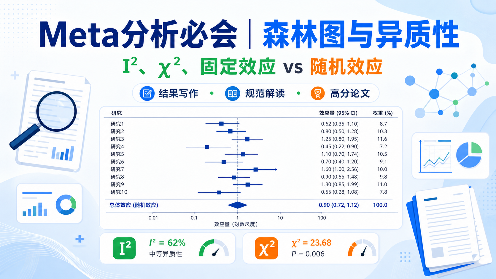 Meta分析统计:森林图与异质性评估
