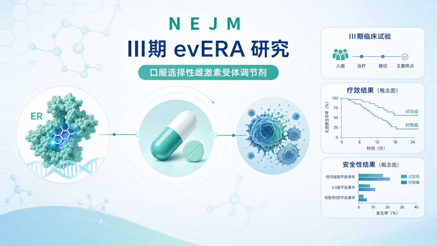 《新英格兰医学杂志》（NEJM）发表 III 期 evERA 研究详细结果：新一代口服选择性雌激素受体降解剂（SERD）giredestrant 联合依维莫司，相较标准内分泌治疗联合依维莫司，显著改善既往接受过 CDK4/6 抑制剂的 ER 阳性、HER2 阴性晚期乳腺癌患者的无进展生存期（PFS）。在 ESR1 突变人群中获益尤为突出。本文解读研究设计与临床意义。