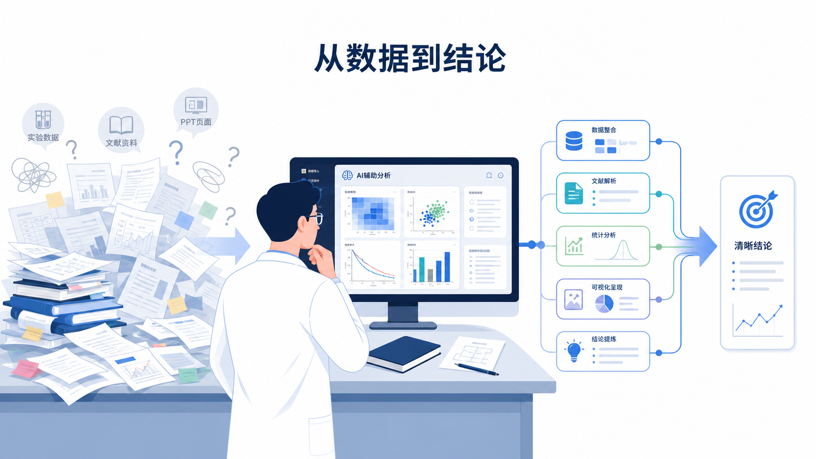 一位科研人员面对杂乱的实验数据、文献和PPT页面,旁边有思维导图和AI辅助分析界面,画面突出“从混乱到清晰”的转变