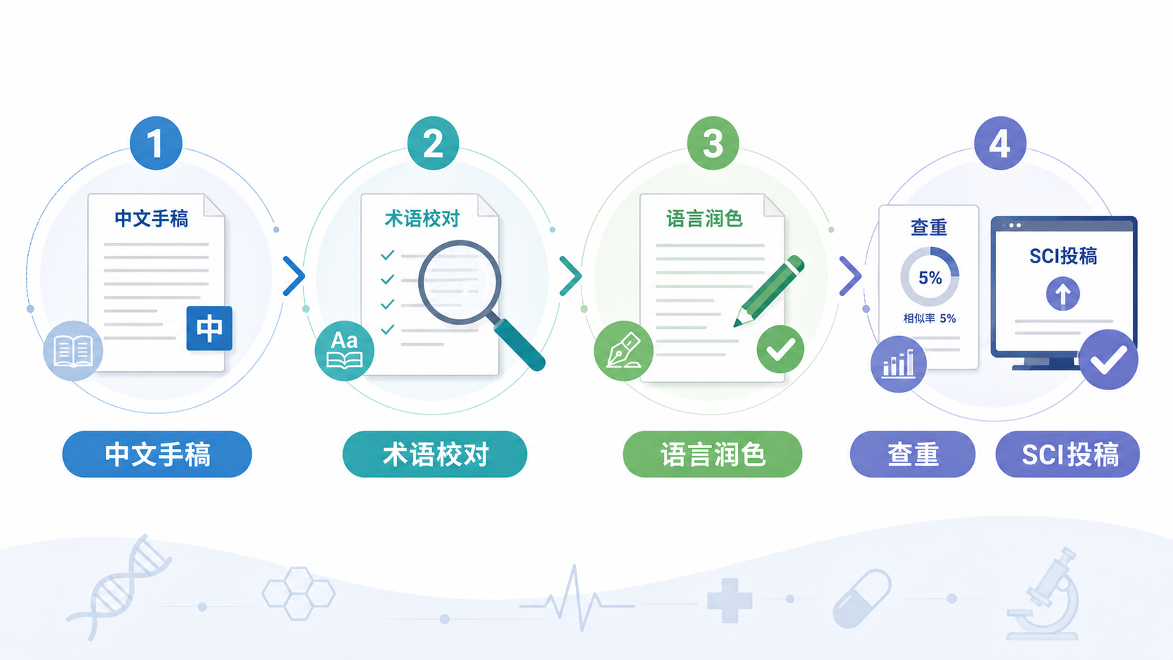临床医学论文从中文手稿、英文稿件到SCI投稿流程示意图，包含术语校对、语言润色、查重和投稿四个步骤