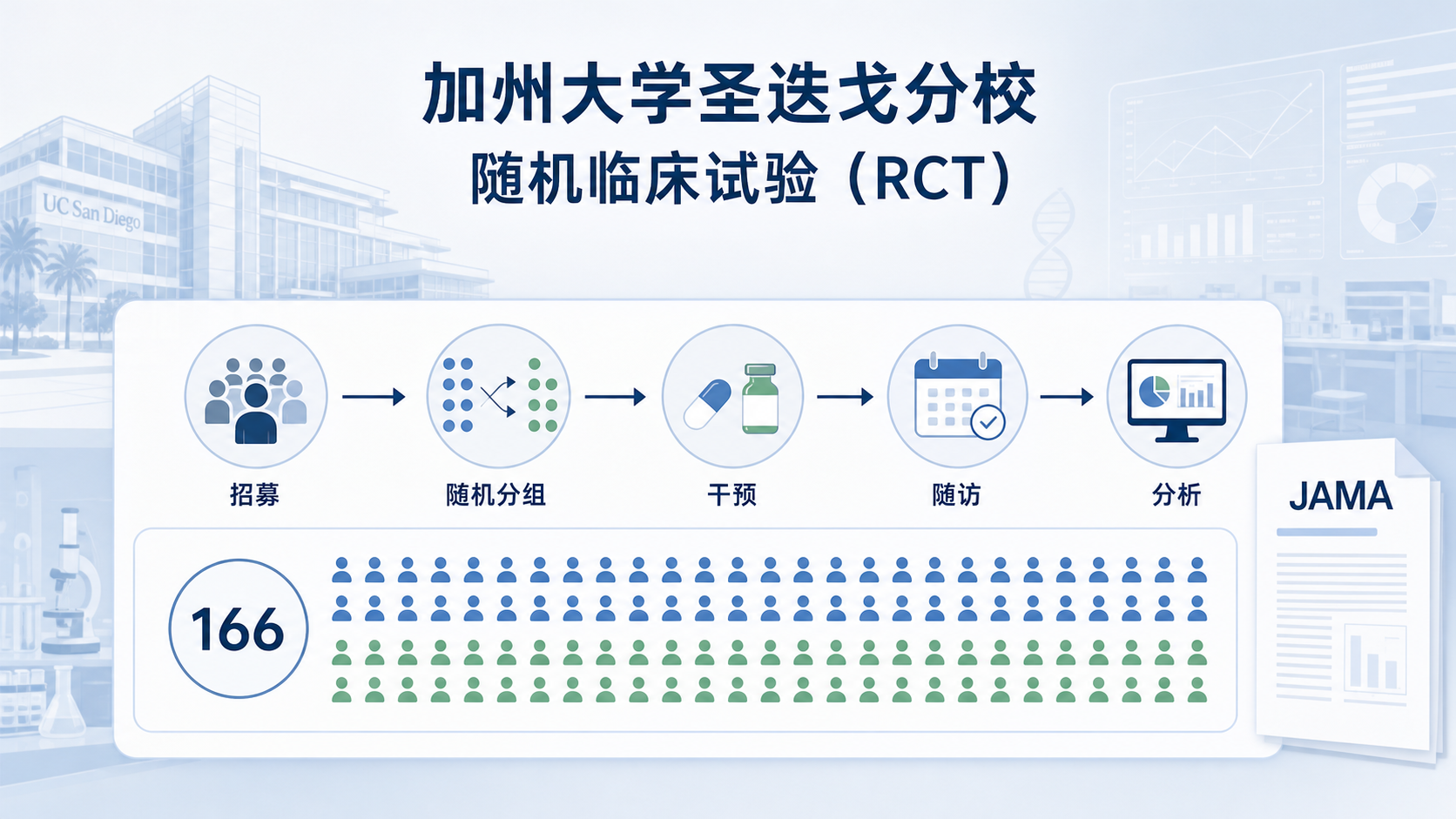 加州大学圣迭戈分校的一项随机临床试验(RCT)在《美国医学会杂志》(JAMA)发表,纳入 166 名青少年及其家长,比较了标准家庭式行为体重管理与在此基础上叠加情绪管理技能的强化方案。结果显示,两组在 6 个月治疗期间的减重幅度相近,但叠加情绪管理的青少年在治疗结束后一年内体重反弹显著更少,且情绪性进食显著下降。这提示关注情绪因素可能让青少年减重干预的获益更持久。