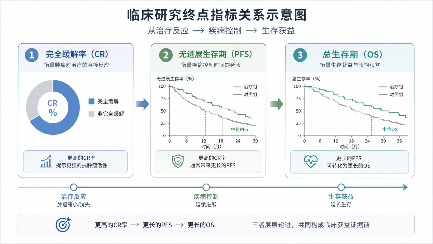 临床研究终点指标示意图,展示完全缓解率、无进展生存期、总生存期之间的关系。