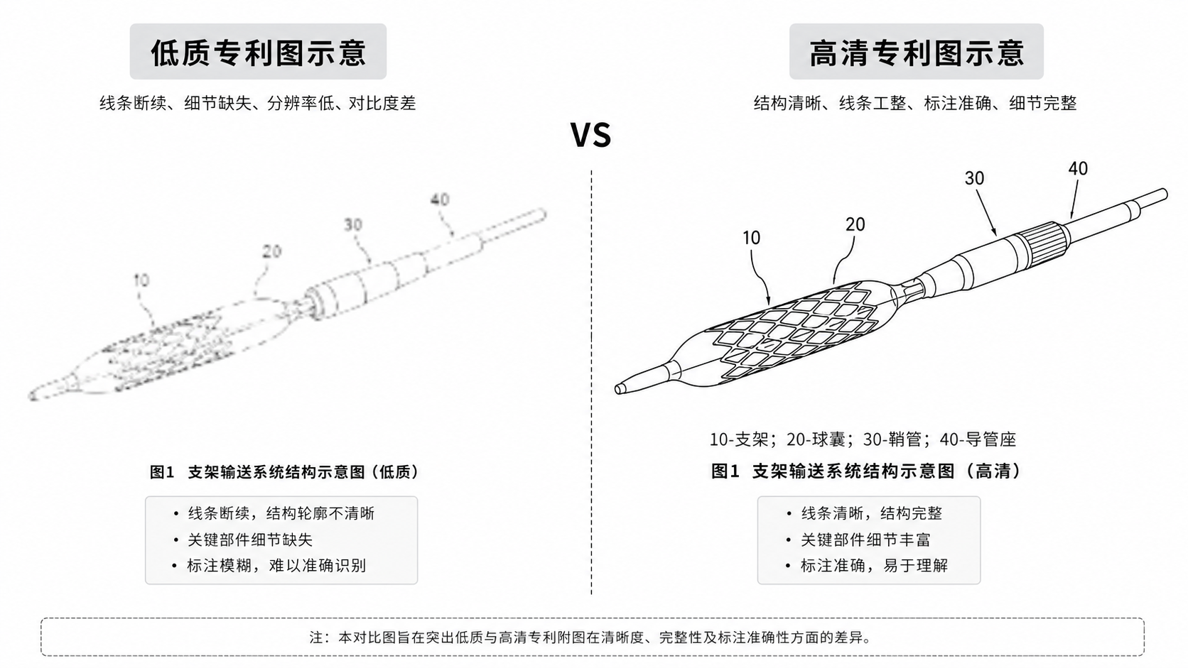 生物医学专利附图的对比示意图,左侧为模糊低质图,右侧为高清黑白线稿图,带清晰标注和图号