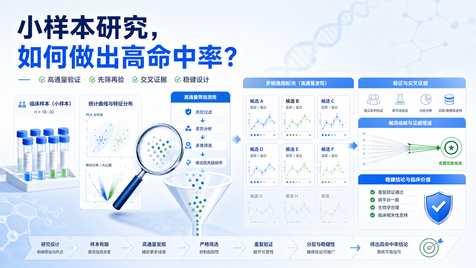 样本量不足如何破局?临床研究高通量验证新思路