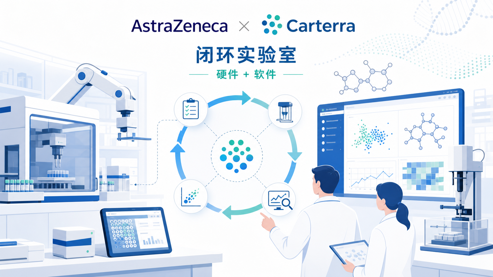 阿斯利康宣布与 Carterra 达成科研合作，共同开发专用硬件与软件，以推进"闭环实验室"（lab-in-the-loop）药物发现流程。该流程将 AI 设计候选药物、物理实验验证与数据回流 AI 模型的闭环有机结合，有望在抗体发现等环节实现标准化、可比较的大规模数据生成，进一步加速药物研发迭代。