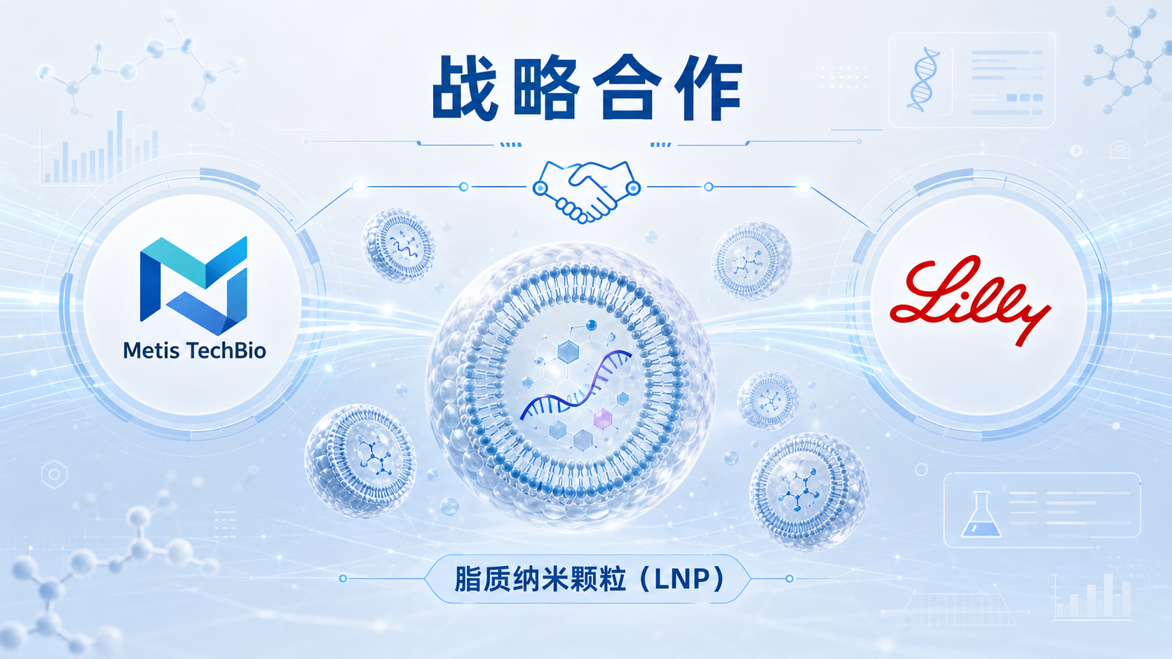 剂泰科技（Metis TechBio）宣布与礼来（Eli Lilly）达成战略合作，围绕脂质纳米颗粒（LNP）递送系统的发现展开研究，以开发组织特异性递送技术。根据协议，剂泰科技将获得一笔低两位数百万美元的首付款，并有资格获得最高约 11 亿美元的开发、监管及商业里程碑付款，外加基于合作产品年度净销售额个位数百分比的分级特许权使用费。这是国内首个以生成式 AI 平台为核心驱动、围绕 LNP 递送展开的战略合作，也被认为是全球交易规模最大的 AI 驱动"肝外"LNP 递送平台合作。本文解析合作的核心逻辑与行业意义。
