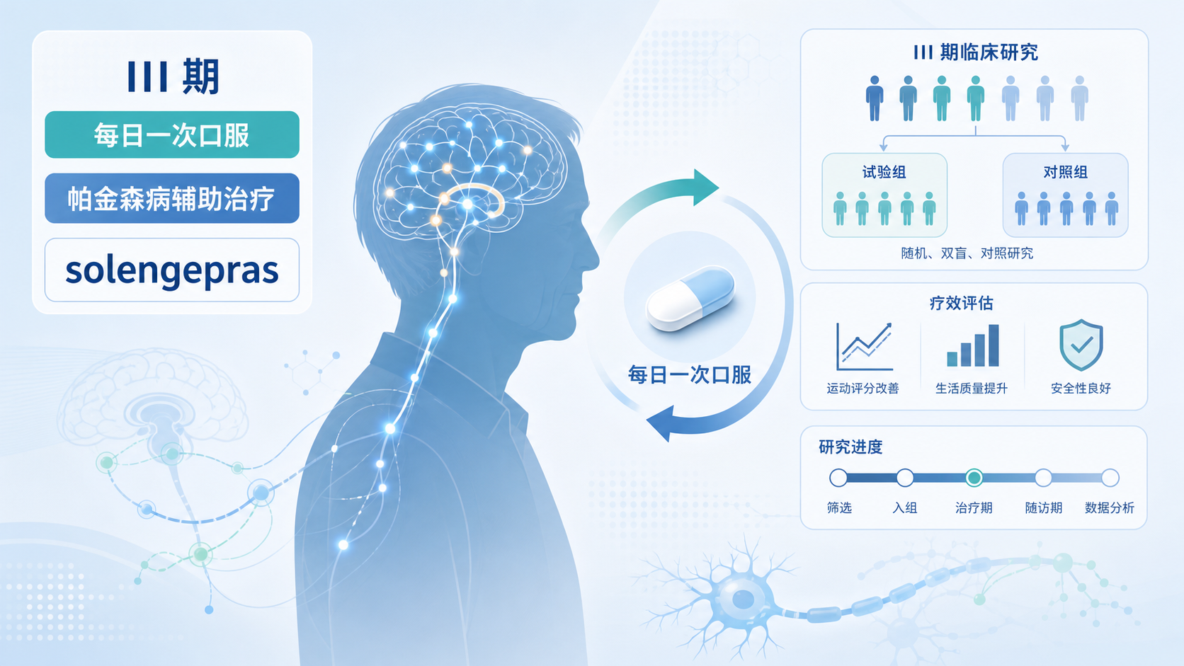 Cerevance 公布其每日一次口服帕金森病辅助治疗药物 solengepras 的 III 期 ARISE 试验积极顶线结果。solengepras 150 mg 达到主要终点，第 12 周每日"关期"（OFF time）较安慰剂显著缩短 0.61 小时，并在运动与多项非运动终点上显示获益。该药靶向纹状体间接通路的新型 GPR6 受体，不直接作用于多巴胺受体，有望为左旋多巴相关运动波动的帕金森患者提供全新机制的治疗选择。