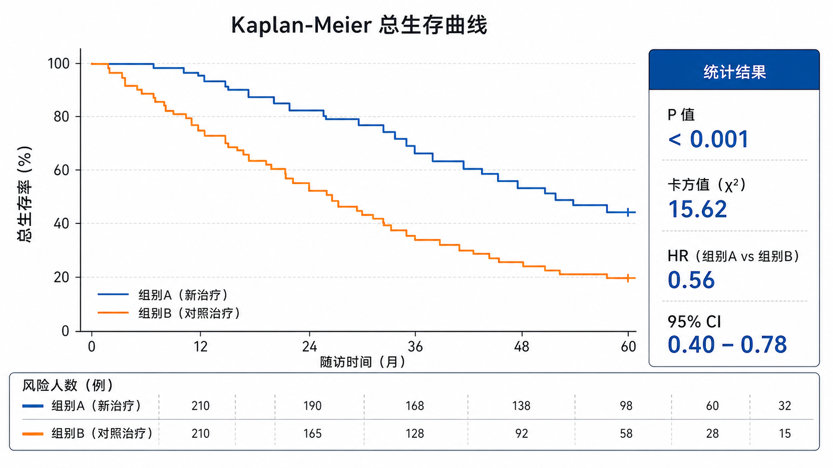 一张Kaplan-Meier生存曲线图，旁边标注P值、卡方值、HR、置信区间等核心统计信息，突出“结果解读”主题