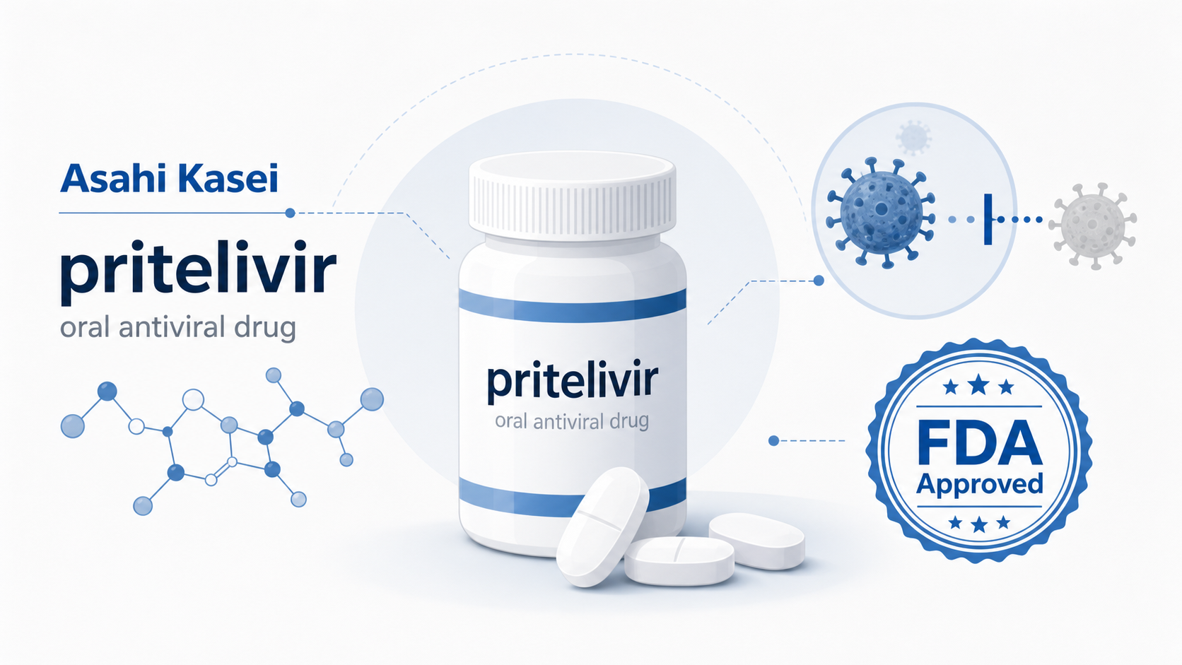 美国 FDA 批准日本旭化成（Asahi Kasei）的口服抗病毒药物 pritelivir，用于免疫系统功能低下、且对现有抗病毒治疗应答不佳患者的持续性单纯疱疹病毒（HSV）感染所致皮肤黏膜溃疡的治疗。这是近数十年来该领域机制上的一次重要突破——pritelivir 不依赖病毒胸苷激酶激活，可直接抑制病毒解旋酶-引物酶复合物，因此对已产生耐药突变的疱疹病毒株仍然有效。关键晚期试验显示，pritelivir 组 28 天内溃疡完全愈合率达 62.7%，明显高于对照治疗组的 34%。