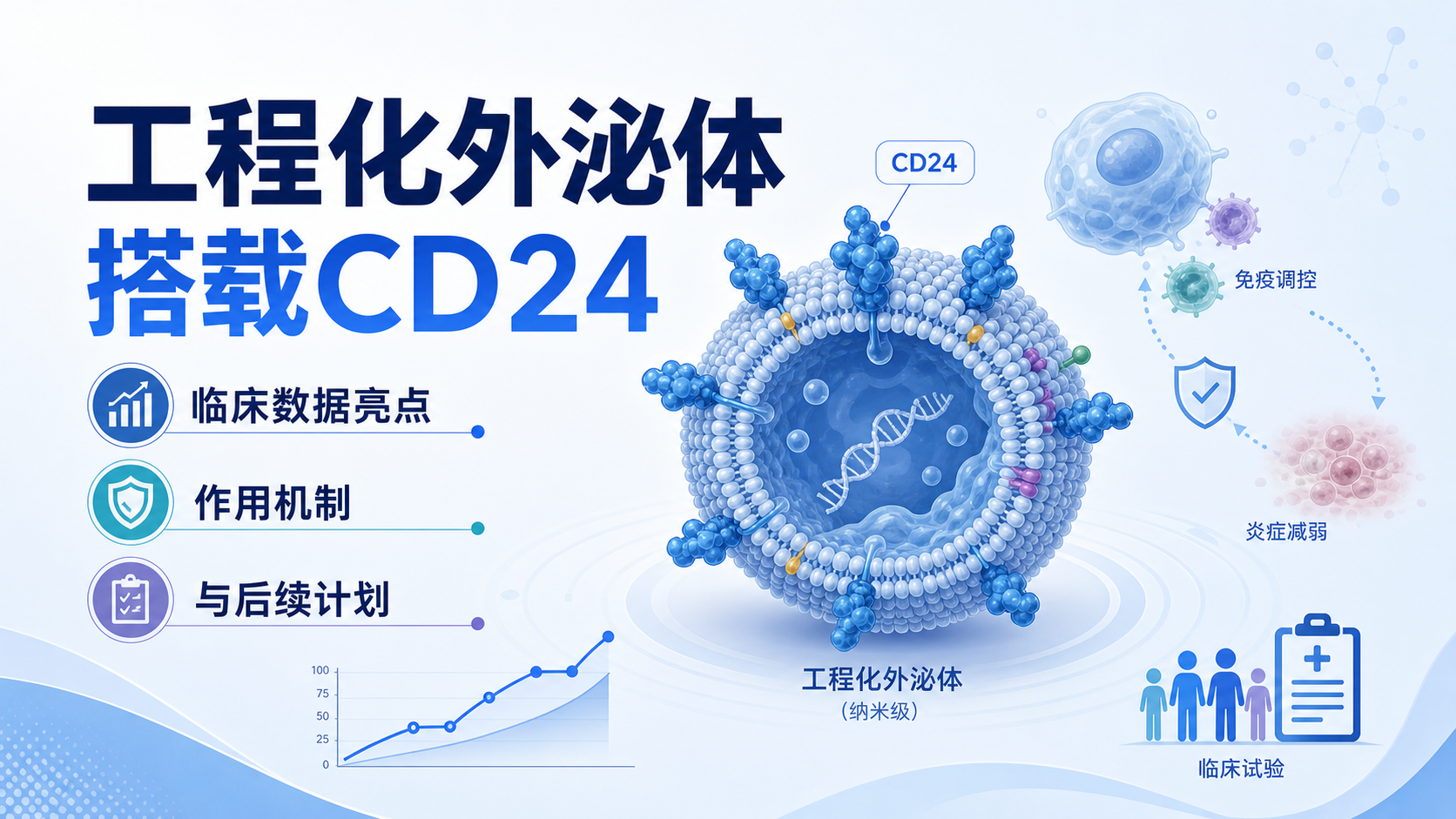 吸入式外泌体疗法 EXO-CD24 降低 ARDS 患者 28 天死亡风险 72%