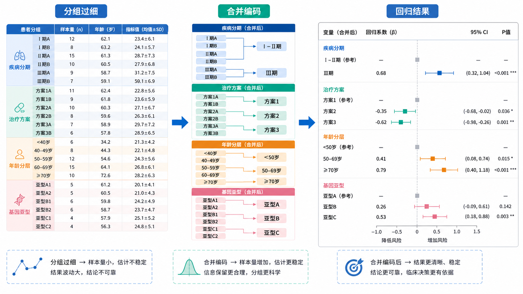 一张临床研究数据表被分组、合并后形成回归模型结果的示意图,突出“分组过细”和“合并编码”对结论的影响