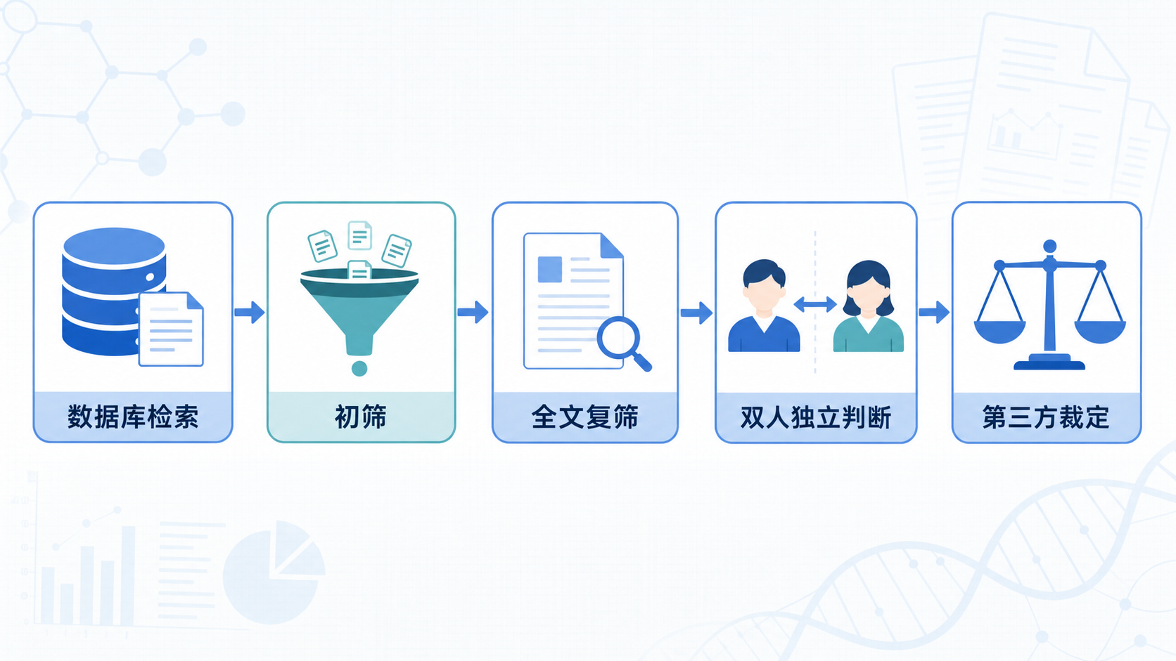 一张Meta分析流程图，突出数据库检索、初筛、全文复筛、双人独立判断和第三方裁定五个关键节点，背景为PubMed和文献筛选界面
