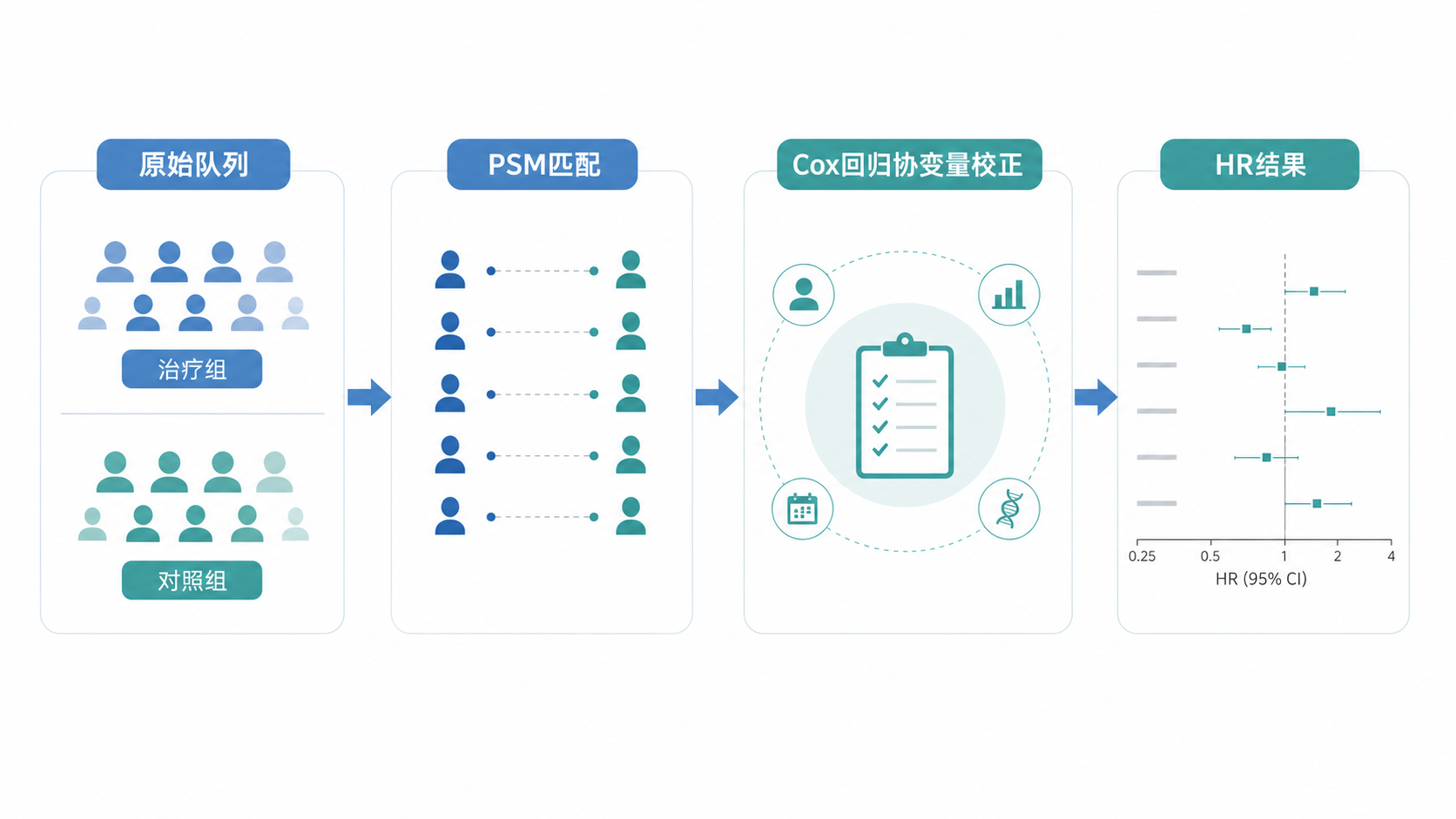 肿瘤患者生存分析流程图,展示原始队列、PSM匹配、Cox回归协变量校正和HR结果输出