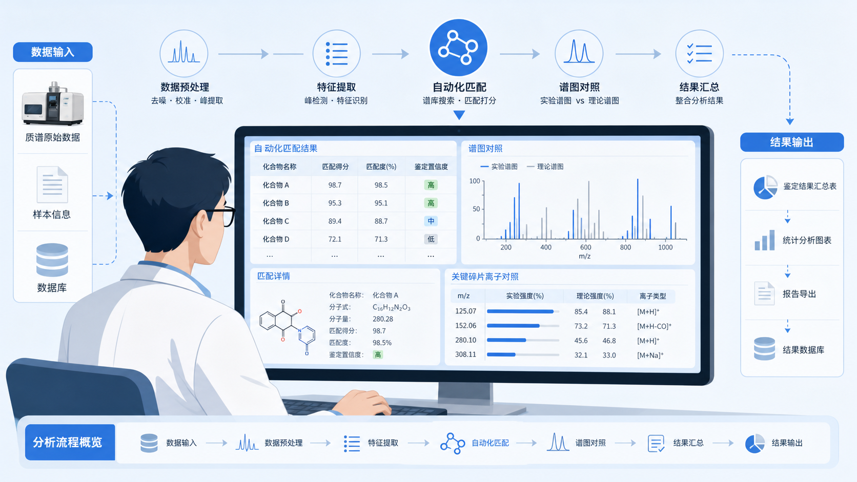 医生或科研人员在电脑前查看质谱数据分析流程图，旁边展示自动化匹配、谱图对照和结果汇总界面。