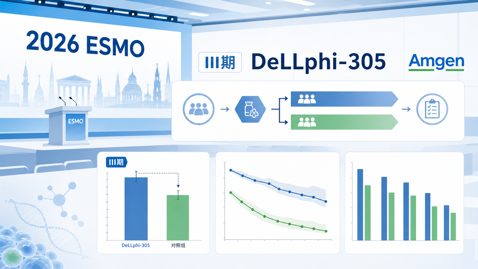 在 2026 年 ESMO 大会上公布的 III 期 DeLLphi-305 研究显示,安进的 T 细胞衔接双抗 Imdelltra(tarlatamab,塔拉妥单抗)联合阿斯利康的免疫检查点抑制剂 Imfinzi(durvalumab,度伐利尤单抗),作为广泛期小细胞肺癌(ES-SCLC)的一线维持治疗,将死亡风险降低了 58%,中位总生存期达到 21.1 个月,创下该疾病 III 期研究的最长纪录。这一结果同日发表于《新英格兰医学杂志》,有望改写广泛期小细胞肺癌的治疗格局。
