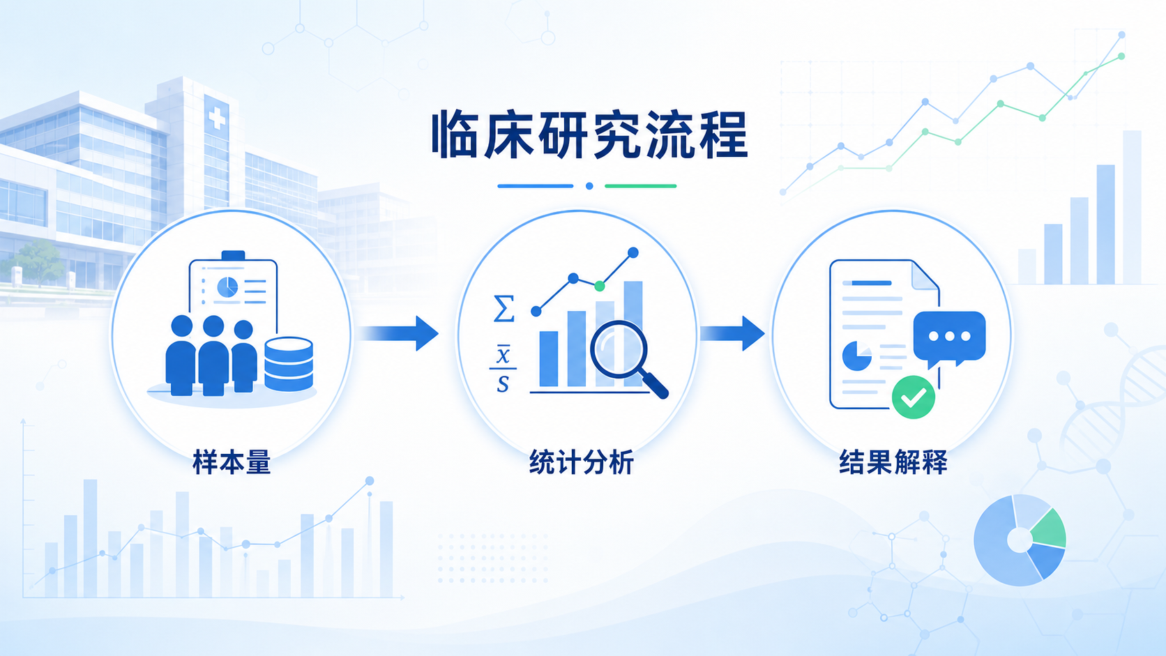 临床研究流程示意图，突出样本量、统计分析和结果解释三个节点，背景为医院与数据图表元素。