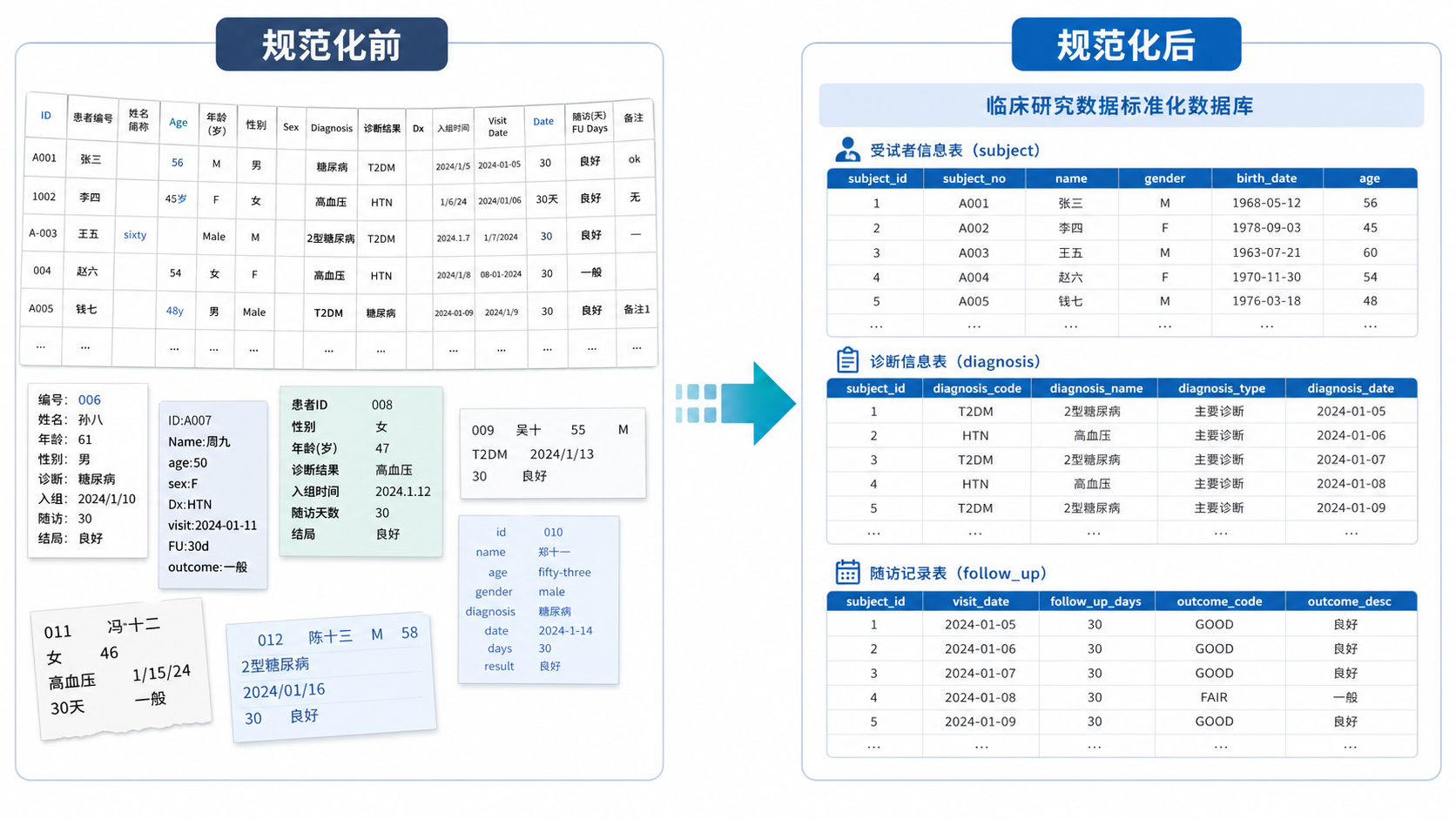 一张临床研究数据表格被整理成标准二维数据库的对比图,左侧杂乱,右侧规范清晰,突出“规范化处理前后差异”。