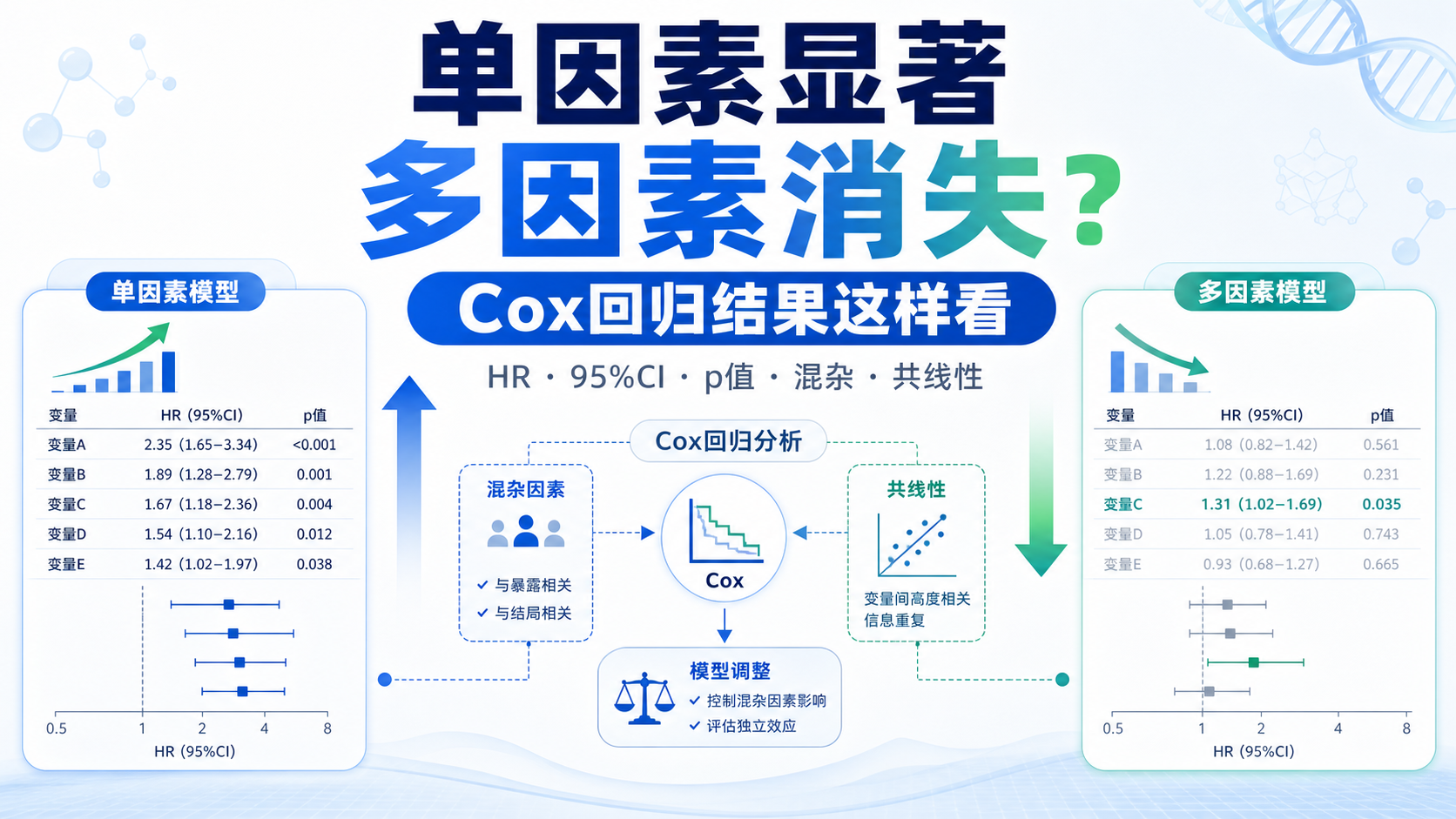 硕博生必看:Cox回归中单因素显著多因素却消失,如何正确解读?