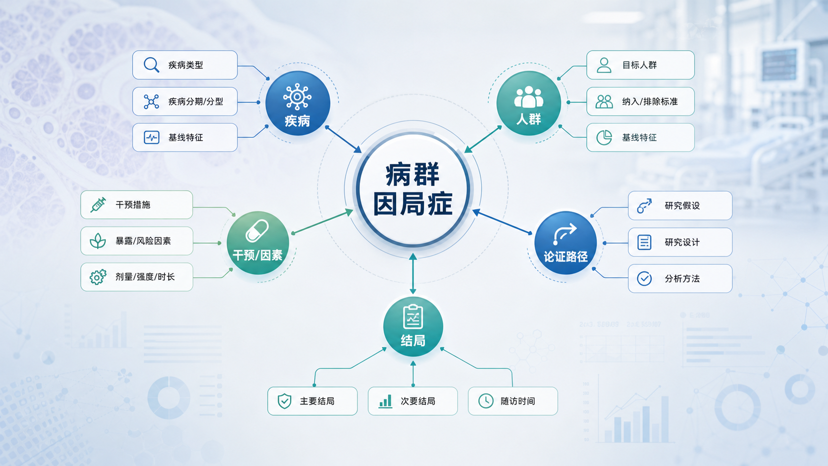 临床研究思维导图,中心为“病群因局症”,周围连接疾病、人群、干预/因素、结局和论证路径,背景为病历、统计图和SCI论文元素