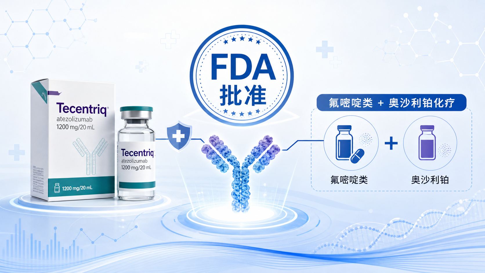 美国 FDA 批准阿替利珠单抗（Tecentriq，罗氏旗下基因泰克）联合氟嘧啶类+奥沙利铂化疗，用于 2 岁及以上 III 期错配修复缺陷（dMMR）结肠癌患者的术后辅助治疗；同时批准其皮下制剂（Tecentriq Hybreza）用于 12 岁及以上、体重 ≥40 kg 的患者。这是首个在结肠癌辅助治疗阶段证实免疫治疗获益的 III 期随机试验（ATOMIC），将 III 期 dMMR 结肠癌 3 年无病生存率从约 76% 提升至约 86%，复发或死亡风险降低约 50%。