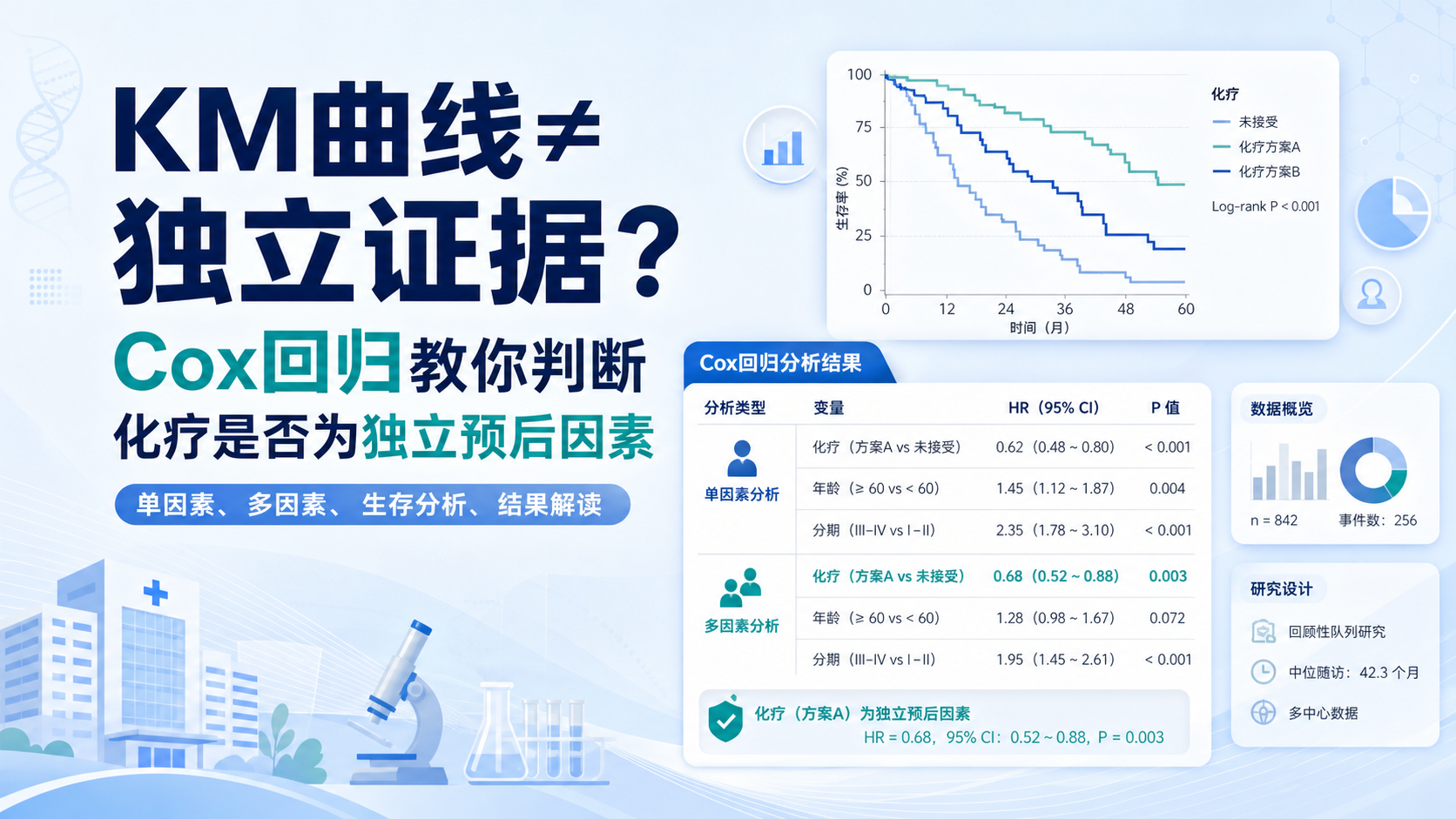 单因素Cox与KM曲线：化疗对预后的独立影响验证