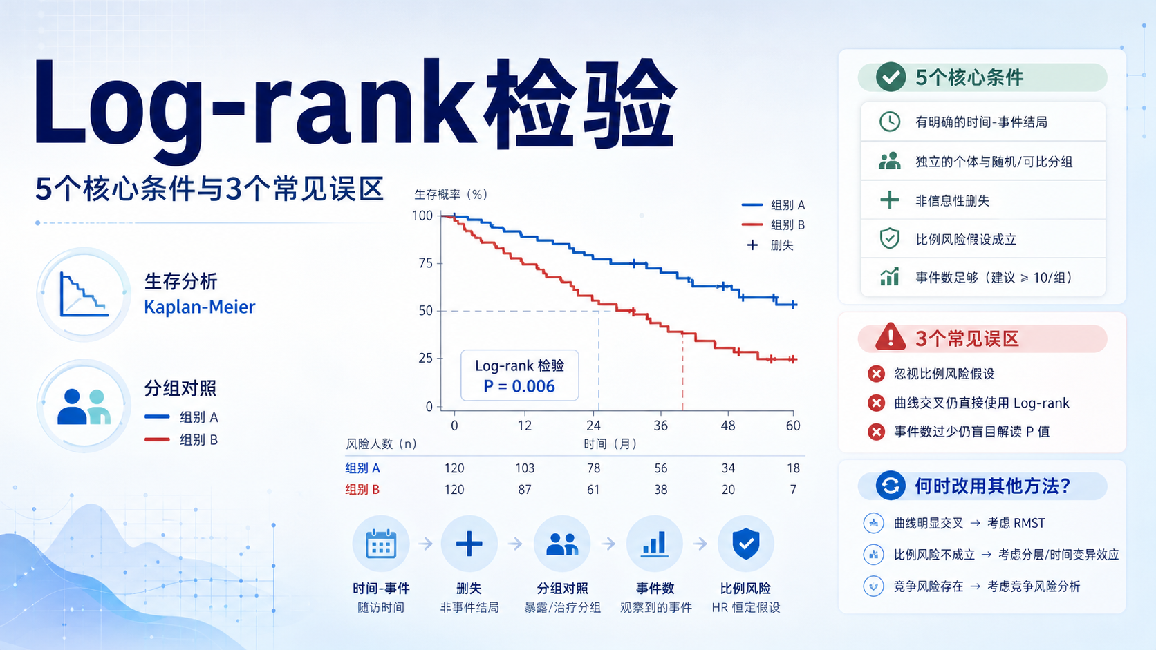 Log-rank检验适用条件:医生必知的5大核心要点
