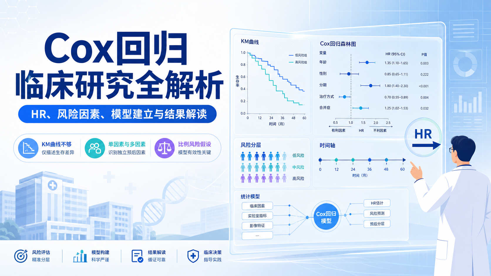 从零掌握Cox回归:临床医生生存分析实战手册