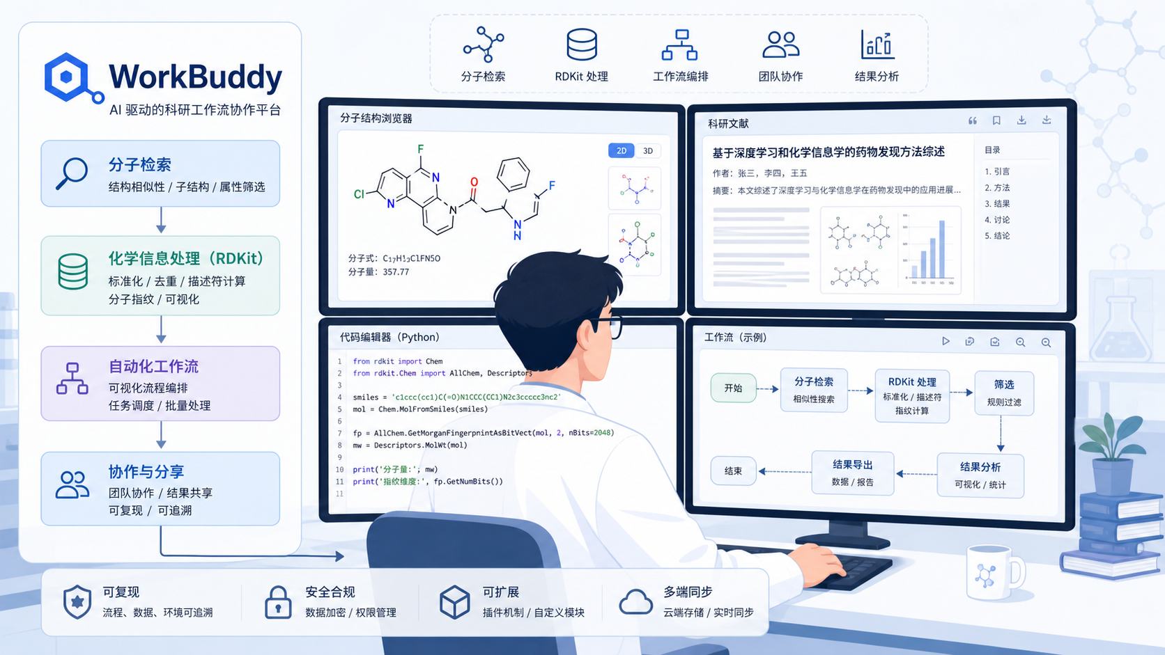 科研人员在电脑前同时查看分子结构、文献和代码界面，屏幕上展示WorkBuddy与RDKit工作流示意图